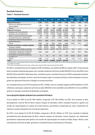 10
PÚBLICA
PÚBLICA
Resultado financeiro
Tabela 7 - Resultado financeiro
Variação (%)
R$ milhões 4T22 3T22 4T21 2022 2021
4T22 X
3T22
4T22 X
4T21
2022 X
2021
Receitas Financeiras 2.293 2.713 1.485 9.420 4.458 (15,5) 54,4 111,3
Receita com aplicações financeiras e
títulos públicos
1.507 1.783 785 5.955 1.706 (15,5) 92,0 249,1
Outros 786 930 700 3.465 2.752 (15,5) 12,3 25,9
Despesas Financeiras (5.223) (4.157) (4.915) (18.040) (27.636) 25,6 6,3 (34,7)
Despesas com financiamentos (3.030) (2.963) (3.046) (12.173) (15.461) 2,3 (0,5) (21,3)
Despesas com arrendamentos (1.993) (1.773) (1.816) (6.936) (6.584) 12,4 9,7 5,3
Ágio na recompra de títulos de dívida (4) (54) (25) (596) (5.838) (92,6) (84,0) (89,8)
Encargos financeiros capitalizados 1.247 1.364 1.274 5.319 5.244 (8,6) (2,1) 1,4
Atualização financeira da provisão de
desmantelamento
(655) (668) (1.017) (2.680) (4.088) (1,9) (35,6) (34,4)
Outros (788) (63) (285) (974) (909) 1150,8 176,5 7,2
Variações monetárias e cambiais, líquidas 4.420 (6.529) (10.374) (10.637) (36.078) − − (70,5)
Variações cambiais 5.359 (4.073) (4.292) 5.637 (14.951) − − −
Reclassificação do hedge accounting (6.698) (5.813) (6.954) (25.174) (24.777) 15,2 (3,7) 1,6
Atualização monetária de dividendos
antecipados e dividendos a pagar(*)
4.602 2.085 570 5.351 602 120,7 707,4 788,9
Atualização monetária de impostos a
recuperar (**)
61 155 167 443 2.754 (60,6) (63,5) (83,9)
Outros 1.096 1.117 135 3.106 294 (1,9) 711,9 956,5
Total 1.490 (7.973) (13.804) (19.257) (59.256) − − (67,5)
(*) Em 2022, refere-se a atualização monetária credora de dividendos antecipados no valor de R$ 2.180 (R$ 105, em 2021) e devedora de dividendos a pagar no valor de
R$ 1.431 (R$ 73, em 2021)
(**) Em 2021, inclui atualização monetária sobre os efeitos pela exclusão do ICMS na base de cálculo do PIS e COFINS.
Em 2022, o resultado financeiro foi negativo em R$ 19,3 bilhões, uma melhora de 68% em relação a 2021. A maior parcela
deste resultado é explicada pelo ganho com a variação cambial do real frente ao dólar (R$/US$ 5,22 em dez/2022 contra
R$/US$ 5,58 em dez/2021). Além desse fator, contribuíram para o resultado financeiro em 2022 a atualização monetária
dos dividendos antecipados, menores custos de transação e ágio na recompra de títulos, menores despesas com juros,
ganho com aplicações financeiras e deságio na recompra de títulos.
Já o resultado financeiro do 4T22 foi positivo em R$ 1,5 bilhão, ante um resultado negativo de R$ 8,0 bilhões no 3T22,
refletindo a valorização cambial do real frente ao dólar (R$/US$ 5,22 em dez/2022 contra R$/US$ 5,41 em set/2022) e
ganhos em variações monetárias de dividendos antecipados.
Lucro (prejuízo) líquido atribuível aos acionistas Petrobras
O lucro líquido em 2022 foi de R$ 188,3 bilhões, comparado a R$ 106,7 bilhões em 2021. Esse aumento se deve
principalmente à alta de 43% do Brent, maiores margens de derivados, melhor resultado financeiro e ganhos com
acordos de coparticipação em campos da Cessão Onerosa, parcialmente compensado por maior recolhimento de
impostos e ausência de ganhos com reversão de impairment.
No 4T22 o lucro líquido foi de R$ 43,3 bilhões, comparado a R$ 46,1 bilhões no 3T22. Esse resultado é explicado
principalmente pela desvalorização do Brent, menores margens de derivados, maiores despesas com impairment,
parcialmente compensado pelos ganhos com acordos de coparticipação nos campos de Sépia, Atapu e Búzios e pela
valorização do real frente ao dólar, gerando um resultado financeiro favorável para a Petrobras.
 
