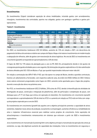 13
PÚBLICA
PÚBLICA
Investimentos
Os investimentos (Capex) consideram aquisição de ativos imobilizados, incluindo gastos com arrendamentos,
intangíveis, investimentos das controladas, aportes nas coligadas, gastos com geologia e geofísica e gastos pré-
operacionais.
Tabela 9 - Investimentos
Variação (%)
US$ milhões 4T22 3T22 4T21 2022 2021
4T22 X
3T22
4T22 X
4T21
2022 X
2021
Exploração & Produção 2.218 1.685 2.100 6.952 7.129 31,6 5,6 (2,5)
Refino, Transporte e Comercialização 372 295 258 1.193 932 26,2 44,0 28,1
Gás e Energia 99 65 161 350 412 52,0 (38,6) (15,2)
Outros 187 86 112 461 298 117,5 66,2 54,7
Subtotal 2.876 2.131 2.631 8.956 8.772 35,0 9,3 2,1
Bônus de assinatura − − − 892 − − − −
Total 2.876 2.131 2.631 9.848 8.772 35,0 9,3 12,3
Em 2022, os investimentos totalizaram US$ 9,8 bilhões, aumento de 12% em relação a 2021, em decorrência do
pagamento do bônus de assinatura relativo aos campos de Sépia e Atapu e de maiores investimentos em modernização
e adequação de refinarias, além de gastos com manutenção de ativos logísticos. No ano de 2022 os investimentos em
crescimento (growth) corresponderam aproximadamente a 55% do total.
O Capex de 2022 foi 17% abaixo do planejado para o ano no PE 2022-26, principalmente devido à: (a) ajustes de
cronograma postergando atividades para o ano seguinte, (b) otimizações de gastos exploratórios e (c) não substituição
de dutos afetados pelo SCC-CO2 em Búzios e Tupi, que quando inspecionados indicaram maior vida útil.
Em relação a contratação das UEPs P-80 e P-82, que irão operar no campo de Búzios, devido a questões contratuais,
tivemos um adiantamento a fornecedor, com respectiva saída de caixa, da ordem de US$0,5 bilhão em 2022. Embora
esses valores estivessem programados como Capex em 2022, somente serão apontados para o Capex dos projetos,
durante a execução das obras nos próximos anos.
No 4T22, os investimentos totalizaram US$ 2,9 bilhões, 35% acima do 3T22, devido à intensificação de atividades de
interligações de poços, construção e integração de plataformas, além de perfuração e completação de poços, com
destaque para a P-71 em Itapu que entrou em operação em dezembro. Os investimentos em crescimento (growth)
corresponderam a aproximadamente 53% do total no 4T22 e o aumento em relação ao 3T22 está em linha com ramp-
up de projetos esperado para o ano de 2023.
Os investimentos em crescimento (growth) são aqueles com o objetivo principal de aumentar a capacidade de ativos
existentes, implantar novos ativos de produção, escoamento e armazenagem, aumentar eficiência ou rentabilidade do
ativo e implantar infraestrutura essencial para viabilizar outros projetos de crescimento. Inclui aquisições de
ativos/empresas e investimentos remanescentes em sistemas que entraram a partir de 2020 e investimentos
exploratórios.
Já os investimentos em manutenção (sustaining) têm como objetivo principal a manutenção da operação dos ativos já
existentes, ou seja, não objetivam aumento de capacidade das instalações. Inclui os investimentos em segurança e
 