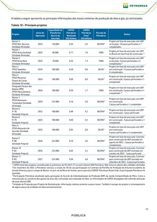 15
PÚBLICA
PÚBLICA
A tabela a seguir apresenta as principais informações dos novos sistemas de produção de óleo e gás, já contratados.
Tabela 10 – Principais projetos
Projeto
Início de
Operação
Capacidade da
Plataforma
(barris de
óleo/dia)
CAPEX
Petrobras
Realizado
US$ bilhões
CAPEX
Petrobras
Total1
US$ bilhões
Parcela da
Petrobras
Status
Búzios 5
FPSO Alm. Barroso
(Unidade Afretada)
2023 150.000 0,95 2,0 88,99%2
Projeto em fase de execução com UEP
na locação. 10 poços perfurados e 7
completados
Marlim 1
FPSO Anita Garibaldi
(Unidade Afretada)
2023 80.000 0,17 1,8 100%
Projeto em fase de execução com UEP
no Brasil em fase final de construção. 4
Marlim 2
FPSO Anna Nery
(Unidade Afretada)
2023 70.000 0,32 1,4 100%
Projeto em fase de execução com UEP
na locação. 4 poços perfurados e 3
completados.4
Mero 2
FPSO Sepetiba
(Unidade Afretada)
2023 180.000 0,28 0,8 38,6%3
Projeto em fase de execução com UEP
em construção. 12 poços perfurados e
6 completados.
Mero 3
FPSO Marechal
Duque de Caxias
(Unidade Afretada)
2024 180.000 0,09 0,8 38,6%3
Projeto em fase de execução com UEP
em construção. 6 poços perfurados e 1
completado
Integrado Parque das
Baleias (IPB)
FPSO Maria Quitéria
(Unidade Afretada)
2024 100.000 0,36 1,7 100%
Projeto em fase de execução com UEP
em construção. 3 poços perfurados e 1
completado. 4
Búzios 7
FPSO Almirante
Tamandaré (Unidade
Afretada)
2024 225.000 0,16 2,0 88,99%2
Projeto em fase de execução com UEP
em construção.
3 poços perfurados e 1 completado
Búzios 6
P-78
(Unidade Própria)
2025 180.000 0,48 4,2 88,99%2 Projeto em fase de execução com UEP
em construção. 1 poço perfurado
Búzios 8
P-79
(Unidade Própria)
2025 180.000 0,40 4,3 88,99%2
Projeto em fase de execução com UEP
em construção. 4 poços perfurados e 1
completado
Mero 4
FPSO Alexandre de
Gusmão (Unidade
Afretada)
2025 180.000 0,05 0,8 38,6%3
Projeto em fase de execução com UEP
em construção.
6 poços perfurados e 2 completados
Búzios 9
P-80
(Unidade Própria)
2026 225.000 0,10 5,0 88,99%2
Projeto em fase de execução. Contrato
para construção da UEP assinado em
agosto de 2022. 2 poços perfurados e
completados
Búzios 10
P-82
(Unidade Própria)
2026 225.000 0,03 5,5 88,99%2
Projeto em fase de execução. Contrato
para construção da UEP assinado em
outubro de 2022. 1 poço perfurado
Búzios 11
P-83
(Unidade Própria)
2027 225.000 0,04 4,8 88,99%2
Projeto em fase de execução. Contrato
para construção da UEP assinado em
setembro de 2022. 2 poços perfurados
1 CAPEX total dos projetos considerando as premissas do PE 2023-27 no work interest (WI) Petrobras. Não inclui os valores das unidades afretadas
2 Em novembro de 2022, a Petrobras concluiu a cessão de 5% de sua participação no Contrato de Partilha de Produção do Volume Excedente da
Cessão Onerosa, para o campo de Búzios, no pré-sal da Bacia de Santos, para a parceira CNOOC Petroleum Brasil Ltda. A participação Petrobras foi
ajustada.
3 Participação Petrobras atualizada após aprovação do Acordo de Individualização da Produção (AIP) da Jazida Compartilhada de Mero. Como a
remuneração ao consórcio dos gastos da área não contratada será realizada em óleo, as informações de CAPEX divulgadas não sofrerão alteração
de work interest (WI).
4 Unidade de Produção para Projeto de Revitalização. Informação relativa somente a poços novos. Também é escopo do projeto o remanejamento
de alguns poços de unidades em descomissionamento.
 