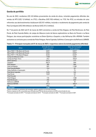 16
PÚBLICA
PÚBLICA
Gestão de portfólio
No ano de 2022, recebemos US$ 4,8 bilhões provenientes da venda de ativos, incluindo pagamentos diferidos das
vendas da NTS (US$ 1,0 bilhão), no 2T22, e Bacalhau (US$ 950 milhões), no 1T22. No 4T22, as entradas de caixa
referentes aos desinvestimentos totalizaram US$ 931 milhões, incluindo o recebimento do pagamento pela venda do
Polo Carmópolis (US$ 548 milhões) e da Reman (US$ 257,2 milhões).
De 1º de janeiro de 2022 até 01 de março de 2023 concluímos a venda do Polo Alagoas, do Polo Recôncavo, do Polo
Peroá, do Polo Fazenda Belém, do campo de Albacora Leste de blocos exploratórios na Bacia do Paraná e na Bacia
Potiguar, das nossas participações societárias na Deten Química e Gaspetro, e das Refinarias SIX e REMAN. Também
assinamos os contratos para a venda dos Polos Potiguar, Norte Capixaba, Golfinho e Camarupim e da Refinaria LUBNOR.
Tabela 11 – Principais transações até 01 de março de 2023 e respectivos valores (excluindo pagamentos diferidos)
Ativo
Entrada de caixa
(US$ milhões)
Valor da transação1
(US$ milhões)
Bloco PAR-T-198_Bacia do Paraná 0,031 0,0316
Bloco PAR-T-218_Bacia do Paraná 0,032 0,0326
Bloco POT-T-794_Bacia Potiguar 0,525 0,5256
Campo de Albacora Leste 1.928 2.201
Campo de Papa-Terra 24,2 105,66
Deten Química 101,2² 117²
Gaspetro 392,32 3946
Polo Alagoas 300 3006
Polo Carmópolis 823 1.1006
Polo Fazenda Belém 13,4 355
Polos Golfinho e Camarupim 3 75
Polo Norte Capixaba 35,85 544
Polo Peroá 13,07 556
Polo Pescada - 25
Polo Potiguar 110 1.380
Polo Recôncavo 256 2505
Refinaria LUBNOR 3,4 34
Refinaria REMAN 257,2 189,56
SIX 44,6 336
Valor total 4.306 6.816
¹Valores acordados na assinatura da transação, sujeitos a ajustes na conclusão (closing)
2Valores originais em R$, convertidos para US$ pela taxa PTAX do dia da assinatura do SPA ou da entrada de caixa
3Transação assinada em 2018 4Transação assinada em 2019 5Transação assinada em 2020 6Transação assinada em 2021
 