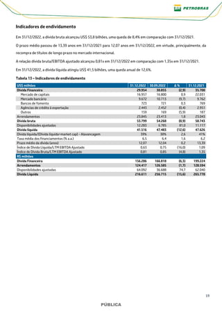 19
PÚBLICA
PÚBLICA
Indicadores de endividamento
Em 31/12/2022, a dívida bruta alcançou US$ 53,8 bilhões, uma queda de 8,4% em comparação com 31/12/2021.
O prazo médio passou de 13,39 anos em 31/12/2021 para 12,07 anos em 31/12/2022, em virtude, principalmente, da
recompra de títulos de longo prazo no mercado internacional.
A relação dívida bruta/EBITDA ajustado alcançou 0,81x em 31/12/2022 em comparação com 1,35x em 31/12/2021.
Em 31/12/2022, a dívida líquida atingiu US$ 41,5 bilhões, uma queda anual de 12,6%.
Tabela 13 – Indicadores de endividamento
US$ milhões 31.12.2022 30.09.2022 Δ % 31.12.2021
Dívida Financeira 29.954 30.855 (2,9) 35.700
Mercado de capitais 16.957 16.800 0,9 22.031
Mercado bancário 9.672 10.713 (9,7) 9.762
Bancos de fomento 723 721 0,3 769
Agências de crédito à exportação 2.443 2.452 (0,4) 2.951
Outros 159 169 (5,9) 187
Arrendamentos 23.845 23.413 1,8 23.043
Dívida bruta 53.799 54.268 (0,9) 58.743
Disponibilidades ajustadas 12.283 6.785 81,0 11.117
Dívida líquida 41.516 47.483 (12,6) 47.626
Dívida líquida/(Dívida líquida+market cap) - Alavancagem 39% 38% 2,6 41%
Taxa média dos financiamentos (% a.a.) 6,5 6,4 1,6 6,2
Prazo médio da dívida (anos) 12,07 12,04 0,2 13,39
Índice de Dívida Líquida/LTM EBITDA Ajustado 0,63 0,75 (16,0) 1,09
Índice de Dívida Bruta/LTM EBITDA Ajustado 0,81 0,85 (4,8) 1,35
R$ milhões
Dívida Financeira 156.286 166.818 (6,3) 199.224
Arrendamentos 124.417 126.585 (1,7) 128.594
Disponibilidades ajustadas 64.092 36.688 74,7 62.040
Dívida Líquida 216.611 256.715 (15,6) 265.778
 