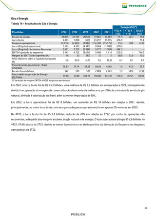 24
PÚBLICA
PÚBLICA
Gás e Energia
Tabela 16 - Resultados do Gás e Energia
Variação (%) (*)
R$ milhões 4T22 3T22 4T21 2022 2021
4T22 X
3T22
4T22 X
4T21
2022 X
2021
Receita de vendas 20.075 21.747 20.926 77.867 64.987 (7,7) (4,1) 19,8
Lucro bruto 6.303 7.898 (509) 23.297 13.595 (20,2) − 71,4
Despesas operacionais (3.718) (2.965) (3.832) (15.233) (15.575) 25,4 (3,0) (2,2)
Lucro (Prejuízo) operacional 2.585 4.933 (4.341) 8.064 (1.980) (47,6) − −
Lucro (Prejuízo) - Acionistas Petrobras 1.671 3.222 (2.988) 5.277 (1.301) (48,1) − −
EBITDA ajustado do segmento 3.143 4.723 (3.604) 9.489 1.118 (33,5) − 748,7
Margem do EBITDA do segmento (%) 16 22 (17) 12 2 (6,0) 33,0 10,0
ROCE (Retorno sobre o Capital Empregado)
(%)
5,6 (0,5) (2,5) 5,6 (2,5) 6,1 8,1 8,1
Preço de venda gás natural - Brasil
(US$/bbl)
76,83 75,74 53,53 69,26 45,65 1,4 43,5 51,7
Receita fixa de leilões 542 533 570 2.089 2.261 1,7 (4,9) (7,6)
Preço médio de geração de Energia
(R$/MWh)
59,40 72,80 464,70 185,80 442,70 (18,4) (87,2) (58,0)
(*) Variações de margem EBITDA e ROCE em pontos percentuais
Em 2022, o lucro bruto foi de R$ 23.3 bilhões, uma melhora de R$ 9,7 bilhões em comparação a 2021, principalmente
devido à recuperação da margem de comercialização decorrente da melhora no portfólio de contratos de venda de gás
natural, alinhada à valorização do Brent, além da menor importação de GNL.
Em 2022, o lucro operacional foi de R$ 8 bilhões, um aumento de R$ 10 bilhões em relação a 2021, devido,
principalmente, ao maior lucro bruto, uma vez que as despesas operacionais foram apenas 2% menores em 2022.
No 4T22, o lucro bruto foi de R$ 6,3 bilhões, redução de 20% em relação ao 3T22, por conta de operações não
recorrentes, a despeito das margens estáveis de gás natural e de energia. O lucro operacional atingiu R$ 2,6 bilhões no
4T22, 47,6% abaixo do 3T22, devido ao menor lucro bruto e ao efeito positivo da alienação da Gaspetro nas despesas
operacionais do 3T22.
 