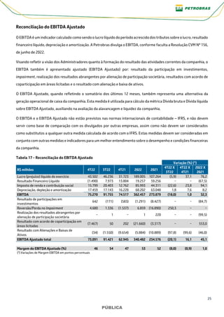 25
PÚBLICA
PÚBLICA
Reconciliação do EBITDA Ajustado
O EBITDA é um indicador calculado como sendo o lucro líquido do período acrescido dos tributos sobre o lucro, resultado
financeiro líquido, depreciação e amortização. A Petrobras divulga o EBITDA, conforme faculta a Resolução CVM Nº 156,
de junho de 2022.
Visando refletir a visão dos Administradores quanto à formação do resultado das atividades correntes da companhia, o
EBITDA também é apresentado ajustado (EBITDA Ajustado) por: resultado da participação em investimentos,
impairment, realização dos resultados abrangentes por alienação de participação societária, resultados com acordo de
coparticipação em áreas licitadas e o resultado com alienação e baixa de ativos.
O EBITDA Ajustado, quando refletindo o somatório dos últimos 12 meses, também representa uma alternativa da
geração operacional de caixa da companhia. Esta medida é utilizada para cálculo da métrica Dívida bruta e Dívida líquida
sobre EBITDA Ajustado, auxiliando na avaliação da alavancagem e liquidez da companhia.
O EBITDA e o EBITDA Ajustado não estão previstos nas normas internacionais de contabilidade – IFRS, e não devem
servir como base de comparação com os divulgados por outras empresas, assim como não devem ser considerados
como substitutos a qualquer outra medida calculada de acordo com o IFRS. Estas medidas devem ser consideradas em
conjunto com outras medidas e indicadores para um melhor entendimento sobre o desempenho e condições financeiras
da companhia.
Tabela 17 - Reconciliação do EBITDA Ajustado
Variação (%) (*)
R$ milhões 4T22 3T22 4T21 2022 2021
4T22 X
3T22
4T22 X
4T21
2022 X
2021
Lucro (prejuízo) líquido do exercício 43.502 46.236 31.723 189.005 107.264 (5,9) 37,1 76,2
Resultado Financeiro Líquido (1.490) 7.973 13.804 19.257 59.256 − − (67,5)
Imposto de renda e contribuição social 15.799 20.403 12.762 85.993 44.311 (22,6) 23,8 94,1
Depreciação, depleção e amortização 17.459 17.143 16.228 68.202 63.048 1,8 7,6 8,2
EBITDA 75.270 91.755 74.517 362.457 273.879 (18,0) 1,0 32,3
Resultado de participações em
investimentos
642 (171) (583) (1.291) (8.427) − − (84,7)
Reversão/Perda no Impairment 4.680 1.336 (1.537) 6.859 (16.890) 250,3 − −
Realização dos resultados abrangentes por
alienação de participação societária
− 1 − 1 220 − − (99,5)
Resultado com acordo de coparticipação em
áreas licitadas
(7.467) 50 202 (21.660) (3.317) − − 553,0
Resultado com Alienações e Baixas de
Ativos
(34) (1.550) (9.654) (5.884) (10.889) (97,8) (99,6) (46,0)
EBITDA Ajustado total 73.091 91.421 62.945 340.482 234.576 (20,1) 16,1 45,1
Margem do EBITDA Ajustado (%) 46 54 47 53 52 (8,0) (0,9) 1,0
(*) Variações de Margem EBITDA em pontos percentuais
 