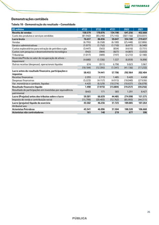 26
PÚBLICA
PÚBLICA
Demonstrações contábeis
Tabela 18 - Demonstração do resultado – Consolidado
R$ milhões 4T22 3T22 4T21 2022 2021
Receita de vendas 158.579 170.076 134.190 641.256 452.668
Custo dos produtos e serviços vendidos (81.942) (83.240) (75.143) (307.156) (233.031)
Lucro bruto 76.637 86.836 59.047 334.100 219.637
Vendas (6.795) (6.358) (6.100) (25.448) (22.806)
Gerais e administrativas (1.977) (1.752) (1.710) (6.877) (6.340)
Custos exploratórios para extração de petróleo e gás (3.447) (565) (834) (4.616) (3.731)
Custos com pesquisa e desenvolvimento tecnológico (942) (984) (827) (4.087) (3.033)
Tributárias (1.017) (489) (197) (2.272) (2.180)
Reversão/Perda no valor de recuperação de ativos -
Impairment
(4.680) (1.336) 1.537 (6.859) 16.890
Outras receitas (despesas), operacionais líquidas 674 (911) 6.790 9.023 3.967
(18.184) (12.395) (1.341) (41.136) (17.233)
Lucro antes do resultado financeiro, participações e
impostos
58.453 74.441 57.706 292.964 202.404
Receitas financeiras 2.293 2.713 1.485 9.420 4.458
Despesas financeiras (5.223) (4.157) (4.915) (18.040) (27.636)
Var. monetárias e cambiais, líquidas 4.420 (6.529) (10.374) (10.637) (36.078)
Resultado financeiro líquido 1.490 (7.973) (13.804) (19.257) (59.256)
Resultado de participações em investidas por equivalência
patrimonial
(642) 171 583 1.291 8.427
Lucro (Prejuízo) antes dos tributos sobre o lucro 59.301 66.639 44.485 274.998 151.575
Imposto de renda e contribuição social (15.799) (20.403) (12.762) (85.993) (44.311)
Lucro (prejuízo) líquido do exercício 43.502 46.236 31.723 189.005 107.264
Atribuível aos:
Acionistas Petrobras 43.341 46.096 31.504 188.328 106.668
Acionistas não controladores 161 140 219 677 596
 
