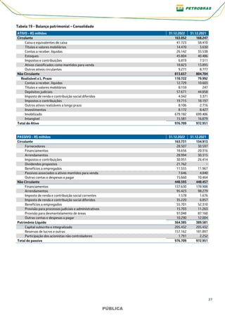 27
PÚBLICA
PÚBLICA
Tabela 19 - Balanço patrimonial – Consolidado
ATIVO - R$ milhões 31.12.2022 31.12.2021
Circulante 163.052 168.247
Caixa e equivalentes de caixa 41.723 58.410
Títulos e valores mobiliários 14.470 3.630
Contas a receber, líquidas 26.142 35.538
Estoques 45.804 40.486
Impostos e contribuições 6.819 7.511
Ativos classificados como mantidos para venda 18.823 13.895
Outros ativos circulantes 9.271 8.777
Não Circulante 813.657 804.704
Realizável a L. Prazo 110.722 79.992
Contas a receber, líquidas 12.729 10.603
Títulos e valores mobiliários 8.159 247
Depósitos judiciais 57.671 44.858
Imposto de renda e contribuição social diferidos 4.342 3.371
Impostos e contribuições 19.715 18.197
Outros ativos realizáveis a longo prazo 8.106 2.716
Investimentos 8.172 8.427
Imobilizado 679.182 699.406
Intangível 15.581 16.879
Total do Ativo 976.709 972.951
PASSIVO - R$ milhões 31.12.2022 31.12.2021
Circulante 163.731 134.913
Fornecedores 28.507 30.597
Financiamentos 18.656 20.316
Arrendamentos 28.994 30.315
Impostos e contribuições 30.951 26.414
Dividendos propostos 21.762 −
Benefícios a empregados 11.555 11.967
Passivos associados a ativos mantidos para venda 7.646 4.840
Outras contas e despesas a pagar 15.660 10.464
Não Circulante 448.593 448.457
Financiamentos 137.630 178.908
Arrendamentos 95.423 98.279
Imposto de renda e contribuição social correntes 1.578 1.676
Imposto de renda e contribuição social diferidos 35.220 6.857
Benefícios a empregados 55.701 52.310
Provisão para processos judiciais e administrativos 15.703 11.263
Provisão para desmantelamento de áreas 97.048 87.160
Outras contas e despesas a pagar 10.290 12.004
Patrimônio Líquido 364.385 389.581
Capital subscrito e integralizado 205.432 205.432
Reservas de lucros e outras 157.162 181.897
Participação dos acionistas não controladores 1.791 2.252
Total do passivo 976.709 972.951
 