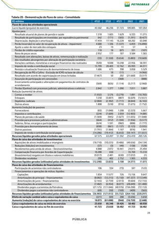 28
PÚBLICA
Tabela 20 - Demonstração do fluxo de caixa – Consolidado
R$ milhões 4T22 3T22 4T21 2022 2021
Fluxo de caixa das atividades operacionais
Lucro líquido (prejuízo) do exercício 43.502 46.236 31.723 189.005 107.264
Ajustes para:
Resultado atuarial de planos de pensão e saúde 1.518 1.605 1.629 6.333 11.215
Resultado de participações em investidas por equivalência patrimonial 642 (171) (583) (1.291) (8.427)
Depreciação, depleção e amortização 17.459 17.143 16.228 68.202 63.048
Perda (reversão) no valor de recuperação de ativos - Impairment 4.680 1.336 (1.537) 6.859 (16.890)
Ajuste a valor de mercado dos estoques 23 19 11 57 6
Perdas de crédito esperadas 118 18 (87) 331 (187)
Baixa de poços secos 2.952 177 187 3.584 1.365
Resultado com alienações, baixas de ativos, remensuração e realização
dos resultados abrangentes por alienação de participação societária
(33) (1.550) (9.654) (5.883) (10.669)
Variações cambiais, monetárias e encargos financeiros não realizados (920) 9.698 14.248 22.956 58.391
Imposto de renda e contribuição social 15.799 20.403 12.762 85.993 44.311
Revisão e atualização financeira de desmantelamento de áreas 1.686 675 398 3.858 3.529
Recuperação de PIS e Cofins - Exclusão de ICMS na base de cálculo − 18 (11) − (4.966)
Resultado com acordo de coparticipação em áreas licitadas (7.467) 50 202 (21.660) (3.317)
Assunção de participação em concessões − − (368) − (888)
Encerramento antecipado e alterações em pagamentos de contratos de
arrendamento
(369) (826) (1.114) (3.217) (2.960)
Perdas (Ganhos) com processos judiciais, administrativos e arbitrais 2.842 1.377 1.090 7.011 3.887
Redução (aumento) de ativos
Contas a receber (1.932) 3.576 (3.279) 1.891 (10.783)
Estoques 7.230 (3.007) (887) (6.029) (12.651)
Depósitos Judiciais (2.084) (2.392) (1.711) (8.844) (6.165)
Outros ativos 1.808 (518) (916) (1.675) (1.752)
Aumento (redução) de passivos
Fornecedores (83) (1.048) 1.208 (2.223) 5.667
Impostos e contribuições (224) (7.609) 2.059 (12.903) 14.885
Planos de pensão e de saúde (1.369) (945) (1.027) (11.035) (11.848)
Provisão para processos judiciais e administrativos (664) (412) (1.594) (1.956) (3.517)
Salários, férias, encargos e participações (624) 1.591 (982) (808) (1.777)
Provisão para desmantelamento de áreas (838) (861) (1.137) (3.123) (3.935)
Outros passivos (1.791) (1.964) 1.187 (876) 1.941
Imposto de renda e contribuição social pagos (14.286) (19.412) (6.653) (59.147) (11.651)
Recursos líquidos gerados pelas atividades operacionais 67.575 63.207 51.392 255.410 203.126
Fluxo de caixa das atividades de investimentos
Aquisições de ativos imobilizados e intangíveis (18.710) (10.225) (9.406) (49.656) (34.134)
Reduções (Adições) em investimentos (37) (3) (49) (138) (129)
Recebimentos pela venda de ativos - Desinvestimentos 4.888 2.872 10.441 24.815 25.494
Compensação financeira por Acordos de Coparticipação 10.288 650 − 35.769 15.510
(Investimentos) resgates em títulos e valores mobiliários (9.017) 2.481 (630) (17.072) (1)
Dividendos recebidos 290 402 2.752 1.905 4.333
Recursos líquidos gerados (utilizados) pelas atividades de investimentos (12.298) (3.823) 3.108 (4.377) 11.073
Fluxo de caixa das atividades de financiamentos
Participação de acionistas não controladores 106 334 (73) 347 (122)
Financiamentos e operações de mútuo, líquidos:
Captações 1.834 11.677 726 15.156 9.647
Amortizações de principal - financiamentos (8.082) (12.215) (5.150) (47.337) (113.549)
Amortizações de juros - financiamentos (2.165) (2.759) (2.013) (9.664) (12.155)
Amortizações de arrendamentos (7.482) (6.954) (8.077) (28.049) (31.400)
Dividendos pagos a acionistas da Petrobras (21.125) (111.046) (40.976) (194.200) (72.153)
Dividendos pagos a acionistas não controladores (69) (50) (169) (409) (565)
Recursos líquidos gerados (utilizados) pelas atividades de financiamentos (36.983) (121.013) (55.732) (264.156) (220.297)
Efeito de variação cambial sobre caixa e equivalentes de caixa (221) (69) 288 (3.636) 3.650
Aumento (redução) de caixa e equivalentes de caixa no exercício 18.073 (61.698) (944) (16.759) (2.448)
Caixa e equivalentes de caixa no início do exercício 23.650 85.348 59.426 58.482 60.930
Caixa e equivalentes de caixa no fim do exercício 41.723 23.650 58.482 41.723 58.482
 