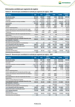 29
PÚBLICA
Informações contábeis por segmento de negócio
Tabela 21 - Demonstração consolidada do resultado por segmento de negócio – 2022
R$ milhões E&P RTC
GÁS &
ENERGIA
CORP. ELIMIN.
CONSOLI-
DADO
Receita de vendas 401.204 584.697 77.867 2.636 (425.148) 641.256
Intersegmentos 394.457 10.050 20.600 41 (425.148) −
Terceiros 6.747 574.647 57.267 2.595 − 641.256
Custo dos produtos e serviços vendidos (157.146) (510.933) (54.570) (2.689) 418.182 (307.156)
Lucro bruto 244.058 73.764 23.297 (53) (6.966) 334.100
Despesas 3.994 (16.030) (15.233) (13.787) (80) (41.136)
Vendas (111) (9.503) (15.369) (385) (80) (25.448)
Gerais e administrativas (248) (1.425) (317) (4.887) − (6.877)
Custos exploratórios p/ extração de petróleo e gás (4.616) − − − − (4.616)
Custos com pesquisa e desenvolvimento tecnológico (3.483) (26) (30) (548) − (4.087)
Tributárias (410) (160) (223) (1.479) − (2.272)
Reversão/Perda no valor de recuperação de ativos -
Impairment
(6.361) (495) 4 (7) − (6.859)
Outras receitas (despesas), líquidas 19.223 (4.421) 702 (6.481) − 9.023
Lucro (prejuízo) antes do resultado financeiro, das
participações e impostos
248.052 57.734 8.064 (13.840) (7.046) 292.964
Resultado financeiro líquido − − − (19.257) − (19.257)
Resultado de participações em investimentos 863 38 417 (27) − 1.291
Lucro (prejuízo) antes dos impostos 248.915 57.772 8.481 (33.124) (7.046) 274.998
Imposto de renda e contribuição social (84.338) (19.630) (2.742) 18.321 2.396 (85.993)
Lucro líquido (prejuízo) 164.577 38.142 5.739 (14.803) (4.650) 189.005
Atribuível aos:
Acionistas da Petrobras 164.600 38.142 5.277 (15.041) (4.650) 188.328
Acionistas não controladores (23) − 462 238 − 677
Tabela 22 - Demonstração consolidada do resultado por segmento de negócio – 2021
R$ milhões E&P RTC
GÁS &
ENERGIA
CORP. ELIMIN.
CONSOLI-
DADO
Receita de vendas 299.929 401.756 64.987 2.732 (316.736) 452.668
Intersegmentos 293.984 7.609 13.847 1.296 (316.736) −
Terceiros 5.945 394.147 51.140 1.436 − 452.668
Custo dos produtos e serviços vendidos (127.750) (353.605) (51.392) (2.730) 302.446 (233.031)
Lucro bruto 172.179 48.151 13.595 2 (14.290) 219.637
Despesas 17.216 (9.603) (15.575) (9.159) (112) (17.233)
Vendas (3) (8.296) (14.388) (7) (112) (22.806)
Gerais e administrativas (830) (1.322) (387) (3.801) − (6.340)
Custos exploratórios p/ extração de petróleo e gás (3.731) − − − − (3.731)
Custos com pesquisa e desenvolvimento tecnológico (2.251) (38) (142) (602) − (3.033)
Tributárias (1.029) (663) (183) (305) − (2.180)
Reversão/Perda no valor de recuperação de ativos -
Impairment
16.375 1.635 (1.133) 13 − 16.890
Outras receitas (despesas), líquidas 8.685 (919) 658 (4.457) − 3.967
Lucro (prejuízo) antes do resultado financeiro, das
participações e impostos
189.395 38.548 (1.980) (9.157) (14.402) 202.404
Resultado financeiro líquido − − − (59.256) − (59.256)
Resultado de participações em investimentos 638 4.993 528 2.268 − 8.427
Lucro (prejuízo) antes dos impostos 190.033 43.541 (1.452) (66.145) (14.402) 151.575
Imposto de renda e contribuição social (64.395) (13.106) 673 27.620 4.897 (44.311)
Lucro líquido (prejuízo) 125.638 30.435 (779) (38.525) (9.505) 107.264
Atribuível aos:
Acionistas da Petrobras 125.662 30.435 (1.301) (38.623) (9.505) 106.668
Acionistas não controladores (24) − 522 98 − 596
 