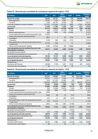 PÚBLICA 30
Tabela 23 - Demonstração consolidada do resultado por segmento de negócio – 4T22
R$ milhões E&P RTC
GÁS &
ENERGIA
CORP. ELIMIN.
CONSOLI-
DADO
Receita de vendas 89.205 144.757 20.075 578 (96.036) 158.579
Intersegmentos 87.567 2.570 5.877 22 (96.036) −
Terceiros 1.638 142.187 14.198 556 − 158.579
Custo dos produtos e serviços vendidos (37.757) (127.264) (13.772) (600) 97.451 (81.942)
Lucro bruto 51.448 17.493 6.303 (22) 1.415 76.637
Despesas (5.771) (4.561) (3.718) (4.114) (20) (18.184)
Vendas (46) (2.791) (3.779) (159) (20) (6.795)
Gerais e administrativas (85) (379) (70) (1.443) − (1.977)
Custos exploratórios p/ extração de petróleo e gás (3.447) − − − − (3.447)
Custos com pesquisa e desenvolvimento
tecnológico
(807) 5 (6) (134) − (942)
Tributárias (170) (84) (46) (717) − (1.017)
Reversão/Perda no valor de recuperação de ativos
- Impairment
(5.719) 1.040 − (1) − (4.680)
Outras receitas (despesas), líquidas 4.503 (2.352) 183 (1.660) − 674
Lucro (prejuízo) antes do resultado financeiro, das
participações e impostos
45.677 12.932 2.585 (4.136) 1.395 58.453
Resultado financeiro líquido − − − 1.490 − 1.490
Resultado de participações em investimentos 87 (785) 63 (7) − (642)
Lucro (prejuízo) antes dos impostos 45.764 12.147 2.648 (2.653) 1.395 59.301
Imposto de renda e contribuição social (15.530) (4.397) (879) 5.481 (474) (15.799)
Lucro líquido (prejuízo) 30.234 7.750 1.769 2.828 921 43.502
Atribuível aos:
Acionistas da Petrobras 30.240 7.750 1.671 2.759 921 43.341
Acionistas não controladores (6) − 98 69 − 161
Tabela 24 - Demonstração consolidada do resultado por segmento de negócio – 3T22
R$ milhões E&P RTC
GÁS &
ENERGIA
CORP. ELIMIN.
CONSOLI-
DADO
Receita de vendas 101.391 154.035 21.747 657 (107.754) 170.076
Intersegmentos 99.712 2.773 5.262 7 (107.754) −
Terceiros 1.679 151.262 16.485 650 − 170.076
Custo dos produtos e serviços vendidos (39.049) (139.607) (13.849) (711) 109.976 (83.240)
Lucro bruto 62.342 14.428 7.898 (54) 2.222 86.836
Despesas (2.509) (3.185) (2.965) (3.717) (19) (12.395)
Vendas (36) (2.300) (3.879) (124) (19) (6.358)
Gerais e administrativas (34) (386) (78) (1.254) − (1.752)
Custos exploratórios p/ extração de petróleo e gás (565) − − − − (565)
Custos com pesquisa e desenvolvimento
tecnológico
(828) (8) (7) (141) − (984)
Tributárias (47) 53 (83) (412) − (489)
Reversão/Perda no valor de recuperação de ativos
- Impairment
(24) (1.313) 1 − − (1.336)
Outras receitas (despesas), líquidas (975) 769 1.081 (1.786) − (911)
Lucro (prejuízo) antes do resultado financeiro, das
participações e impostos
59.833 11.243 4.933 (3.771) 2.203 74.441
Resultado financeiro líquido − − − (7.973) − (7.973)
Resultado de participações em investimentos 237 (118) 62 (10) − 171
Lucro (prejuízo) antes dos impostos 60.070 11.125 4.995 (11.754) 2.203 66.639
Imposto de renda e contribuição social (20.344) (3.823) (1.678) 6.191 (749) (20.403)
Lucro líquido (prejuízo) 39.726 7.302 3.317 (5.563) 1.454 46.236
Atribuível aos:
Acionistas da Petrobras 39.732 7.302 3.222 (5.614) 1.454 46.096
Acionistas não controladores (6) − 95 51 − 140
 