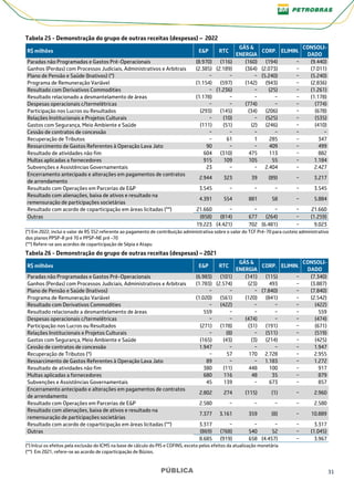 PÚBLICA 31
Tabela 25 - Demonstração do grupo de outras receitas (despesas) – 2022
R$ milhões E&P RTC
GÁS &
ENERGIA
CORP. ELIMIN.
CONSOLI-
DADO
Paradas não Programadas e Gastos Pré-Operacionais (8.970) (116) (160) (194) − (9.440)
Ganhos (Perdas) com Processos Judiciais, Administrativos e Arbitrais (2.385) (2.189) (364) (2.073) − (7.011)
Plano de Pensão e Saúde (Inativos) (*) − − − (5.240) − (5.240)
Programa de Remuneração Variável (1.154) (597) (142) (943) − (2.836)
Resultado com Derivativos Commodities − (1.236) − (25) − (1.261)
Resultado relacionado a desmantelamento de áreas (1.178) − − − − (1.178)
Despesas operacionais c/termelétricas − − (774) − − (774)
Participação nos Lucros ou Resultados (293) (145) (34) (206) − (678)
Relações Institucionais e Projetos Culturais − (10) − (525) − (535)
Gastos com Segurança, Meio Ambiente e Saúde (111) (51) (2) (246) − (410)
Cessão de contratos de concessão − − − − − −
Recuperação de Tributos − 61 1 285 − 347
Ressarcimento de Gastos Referentes à Operação Lava Jato 90 − − 409 − 499
Resultado de atividades não fim 604 (310) 475 113 − 882
Multas aplicadas a fornecedores 915 109 105 55 − 1.184
Subvenções e Assistências Governamentais 23 − − 2.404 − 2.427
Encerramento antecipado e alterações em pagamentos de contratos
de arrendamento
2.944 323 39 (89) − 3.217
Resultado com Operações em Parcerias de E&P 3.545 − − − − 3.545
Resultado com alienações, baixa de ativos e resultado na
remensuração de participações societárias
4.391 554 881 58 − 5.884
Resultado com acordo de coparticipação em áreas licitadas (**) 21.660 − − − − 21.660
Outras (858) (814) 677 (264) − (1.259)
19.223 (4.421) 702 (6.481) − 9.023
(*) Em 2022, inclui o valor de R$ 352 referente ao pagamento de contribuição administrativa sobre o valor do TCF Pré-70 para custeio administrativo
dos planos PPSP-R pré 70 e PPSP-NE pré -70
(**) Refere-se aos acordos de coparticipação de Sépia e Atapu
Tabela 26 - Demonstração do grupo de outras receitas (despesas) – 2021
R$ milhões E&P RTC
GÁS &
ENERGIA
CORP. ELIMIN.
CONSOLI-
DADO
Paradas não Programadas e Gastos Pré-Operacionais (6.983) (101) (141) (115) − (7.340)
Ganhos (Perdas) com Processos Judiciais, Administrativos e Arbitrais (1.783) (2.574) (23) 493 − (3.887)
Plano de Pensão e Saúde (Inativos) − − − (7.840) − (7.840)
Programa de Remuneração Variável (1.020) (561) (120) (841) − (2.542)
Resultado com Derivativos Commodities − (422) − − − (422)
Resultado relacionado a desmantelamento de áreas 559 − − − − 559
Despesas operacionais c/termelétricas − − (474) − − (474)
Participação nos Lucros ou Resultados (271) (178) (31) (191) − (671)
Relações Institucionais e Projetos Culturais − (8) − (511) − (519)
Gastos com Segurança, Meio Ambiente e Saúde (165) (43) (3) (214) − (425)
Cessão de contratos de concessão 1.947 − − − − 1.947
Recuperação de Tributos (*) − 57 170 2.728 − 2.955
Ressarcimento de Gastos Referentes à Operação Lava Jato 89 − − 1.183 − 1.272
Resultado de atividades não fim 380 (11) 448 100 − 917
Multas aplicadas a fornecedores 680 116 48 35 − 879
Subvenções e Assistências Governamentais 45 139 − 673 − 857
Encerramento antecipado e alterações em pagamentos de contratos
de arrendamento
2.802 274 (115) (1) − 2.960
Resultado com Operações em Parcerias de E&P 2.580 − − − − 2.580
Resultado com alienações, baixa de ativos e resultado na
remensuração de participações societárias
7.377 3.161 359 (8) − 10.889
Resultado com acordo de coparticipação em áreas licitadas (**) 3.317 − − − − 3.317
Outras (869) (768) 540 52 − (1.045)
8.685 (919) 658 (4.457) − 3.967
(*) Inlcui os efeitos pela exclusão do ICMS na base de cálculo do PIS e COFINS, exceto pelos efeitos da atualização monetária
(**) Em 2021, refere-se ao acordo de coparticipação de Búzios.
 