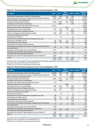 PÚBLICA 32
Tabela 27 - Demonstração do grupo de outras receitas (despesas) – 4T22
R$ milhões E&P RTC
GÁS &
ENERGIA
CORP. ELIMIN.
CONSOLI-
DADO
Paradas não Programadas e Gastos Pré-Operacionais (2.462) (28) (46) (42) − (2.578)
Ganhos (Perdas) com Processos Judiciais, Administrativos e Arbitrais (405) (1.241) (62) (1.134) − (2.842)
Plano de Pensão e Saúde (Inativos) (*) − − − (1.157) − (1.157)
Programa de Remuneração Variável (316) (159) (41) (259) − (775)
Resultado com Derivativos Commodities − (609) − (25) − (634)
Resultado relacionado a desmantelamento de áreas (1.031) − − − − (1.031)
Despesas operacionais c/termelétricas − − (219) − − (219)
Participação nos Lucros ou Resultados (73) (15) (9) (51) − (148)
Relações Institucionais e Projetos Culturais − (3) − (193) − (196)
Gastos com Segurança, Meio Ambiente e Saúde (28) (18) (1) (53) − (100)
Cessão de contratos de concessão − − − − − −
Recuperação de Tributos − 16 − 61 − 77
Ressarcimento de Gastos Referentes à Operação Lava Jato − − − 324 − 324
Resultado de atividades não fim 110 (109) 217 129 − 347
Multas aplicadas a fornecedores 281 29 (66) 36 − 280
Subvenções e Assistências Governamentais 5 − − 735 − 740
Encerramento antecipado e alterações em pagamentos de contratos
de arrendamento
342 79 (47) (5) − 369
Resultado com Operações em Parcerias de E&P 1.231 − − − − 1.231
Resultado com alienações, baixa de ativos e resultado na
remensuração de participações societárias
(67) 20 42 39 − 34
Resultado com acordo de coparticipação em áreas licitadas (**) 7.467 − − − − 7.467
Outras (551) (314) 415 (65) − (515)
4.503 (2.352) 183 (1.660) − 674
(*) Em 2022, inclui o valor de R$ 352 referente ao pagamento de contribuição administrativa sobre o valor do TCF Pré-70 para custeio
administrativo dos planos PPSP-R pré 70 e PPSP-NE pré -70
(**) Refere-se aos acordos de coparticipação de Sépia e Atapu
Tabela 28 - Demonstração do grupo de outras receitas (despesas) – 3T22
R$ milhões E&P RTC
GÁS &
ENERGIA
CORP. ELIMIN.
CONSOLI-
DADO
Paradas não Programadas e Gastos Pré-Operacionais (2.220) (32) (62) (76) − (2.390)
Ganhos (Perdas) com Processos Judiciais, Administrativos e Arbitrais (1.296) 288 (7) (362) − (1.377)
Plano de Pensão e Saúde (Inativos) (*) − − − (1.596) − (1.596)
Programa de Remuneração Variável (322) (178) (35) (270) − (805)
Resultado com Derivativos Commodities − 464 − − − 464
Resultado relacionado a desmantelamento de áreas (7) − − − − (7)
Despesas operacionais c/termelétricas − − (196) − − (196)
Participação nos Lucros ou Resultados (84) (50) (9) (58) − (201)
Relações Institucionais e Projetos Culturais − (2) − (113) − (115)
Gastos com Segurança, Meio Ambiente e Saúde (28) (11) − (57) − (96)
Cessão de contratos de concessão − − − − − −
Recuperação de Tributos − 12 − 51 − 63
Ressarcimento de Gastos Referentes à Operação Lava Jato 90 − − 25 − 115
Resultado de atividades não fim 203 (72) 116 (18) − 229
Multas aplicadas a fornecedores 196 15 114 (15) − 310
Subvenções e Assistências Governamentais 10 − − 640 − 650
Encerramento antecipado e alterações em pagamentos de contratos
de arrendamento
713 93 70 (50) − 826
Resultado com Operações em Parcerias de E&P 1.538 − − − − 1.538
Resultado com alienações, baixa de ativos e resultado na
remensuração de participações societárias
383 290 876 1 − 1.550
Resultado com acordo de coparticipação em áreas licitadas (**) (50) − − − − (50)
Outras (101) (48) 214 112 − 177
(975) 769 1.081 (1.786) − (911)
(*) Em 2022, inclui o valor de R$ 352 referente ao pagamento de contribuição administrativa sobre o valor do TCF Pré-70 para custeio
administrativo dos planos PPSP-R pré 70 e PPSP-NE pré -70
(**) Refere-se aos acordos de coparticipação de Sépia e Atapu
 