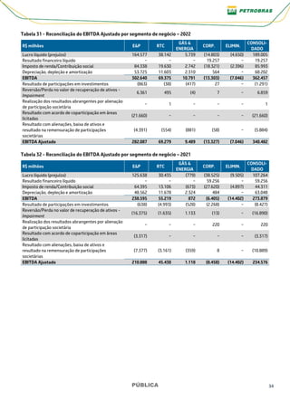PÚBLICA 34
Tabela 31 - Reconciliação do EBITDA Ajustado por segmento de negócio – 2022
R$ milhões E&P RTC
GÁS &
ENERGIA
CORP. ELIMIN.
CONSOLI-
DADO
Lucro líquido (prejuízo) 164.577 38.142 5.739 (14.803) (4.650) 189.005
Resultado financeiro líquido − − − 19.257 − 19.257
Imposto de renda/Contribuição social 84.338 19.630 2.742 (18.321) (2.396) 85.993
Depreciação, depleção e amortização 53.725 11.603 2.310 564 − 68.202
EBITDA 302.640 69.375 10.791 (13.303) (7.046) 362.457
Resultado de participações em investimentos (863) (38) (417) 27 − (1.291)
Reversão/Perda no valor de recuperação de ativos -
Impairment
6.361 495 (4) 7 − 6.859
Realização dos resultados abrangentes por alienação
de participação societária
− 1 − − − 1
Resultado com acordo de coparticipação em áreas
licitadas
(21.660) − − − − (21.660)
Resultado com alienações, baixa de ativos e
resultado na remensuração de participações
societárias
(4.391) (554) (881) (58) − (5.884)
EBITDA Ajustado 282.087 69.279 9.489 (13.327) (7.046) 340.482
Tabela 32 - Reconciliação do EBITDA Ajustado por segmento de negócio – 2021
R$ milhões E&P RTC
GÁS &
ENERGIA
CORP. ELIMIN.
CONSOLI-
DADO
Lucro líquido (prejuízo) 125.638 30.435 (779) (38.525) (9.505) 107.264
Resultado financeiro líquido − − − 59.256 − 59.256
Imposto de renda/Contribuição social 64.395 13.106 (673) (27.620) (4.897) 44.311
Depreciação, depleção e amortização 48.562 11.678 2.324 484 − 63.048
EBITDA 238.595 55.219 872 (6.405) (14.402) 273.879
Resultado de participações em investimentos (638) (4.993) (528) (2.268) − (8.427)
Reversão/Perda no valor de recuperação de ativos -
Impairment
(16.375) (1.635) 1.133 (13) − (16.890)
Realização dos resultados abrangentes por alienação
de participação societária
− − − 220 − 220
Resultado com acordo de coparticipação em áreas
licitadas
(3.317) − − − − (3.317)
Resultado com alienações, baixa de ativos e
resultado na remensuração de participações
societárias
(7.377) (3.161) (359) 8 − (10.889)
EBITDA Ajustado 210.888 45.430 1.118 (8.458) (14.402) 234.576
 
