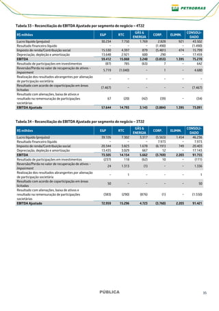 PÚBLICA 35
Tabela 33 - Reconciliação do EBITDA Ajustado por segmento de negócio – 4T22
R$ milhões E&P RTC
GÁS &
ENERGIA
CORP. ELIMIN.
CONSOLI-
DADO
Lucro líquido (prejuízo) 30.234 7.750 1.769 2.828 921 43.502
Resultado financeiro líquido − − − (1.490) − (1.490)
Imposto de renda/Contribuição social 15.530 4.397 879 (5.481) 474 15.799
Depreciação, depleção e amortização 13.648 2.921 600 290 − 17.459
EBITDA 59.412 15.068 3.248 (3.853) 1.395 75.270
Resultado de participações em investimentos (87) 785 (63) 7 − 642
Reversão/Perda no valor de recuperação de ativos -
Impairment
5.719 (1.040) − 1 − 4.680
Realização dos resultados abrangentes por alienação
de participação societária
− − − − − −
Resultado com acordo de coparticipação em áreas
licitadas
(7.467) − − − − (7.467)
Resultado com alienações, baixa de ativos e
resultado na remensuração de participações
societárias
67 (20) (42) (39) − (34)
EBITDA Ajustado 57.644 14.793 3.143 (3.884) 1.395 73.091
Tabela 34 - Reconciliação do EBITDA Ajustado por segmento de negócio – 3T22
R$ milhões E&P RTC
GÁS &
ENERGIA
CORP. ELIMIN.
CONSOLI-
DADO
Lucro líquido (prejuízo) 39.726 7.302 3.317 (5.563) 1.454 46.236
Resultado financeiro líquido − − − 7.973 − 7.973
Imposto de renda/Contribuição social 20.344 3.823 1.678 (6.191) 749 20.403
Depreciação, depleção e amortização 13.435 3.029 667 12 − 17.143
EBITDA 73.505 14.154 5.662 (3.769) 2.203 91.755
Resultado de participações em investimentos (237) 118 (62) 10 − (171)
Reversão/Perda no valor de recuperação de ativos -
Impairment
24 1.313 (1) − − 1.336
Realização dos resultados abrangentes por alienação
de participação societária
− 1 − − − 1
Resultado com acordo de coparticipação em áreas
licitadas
50 − − − − 50
Resultado com alienações, baixa de ativos e
resultado na remensuração de participações
societárias
(383) (290) (876) (1) − (1.550)
EBITDA Ajustado 72.959 15.296 4.723 (3.760) 2.203 91.421
 