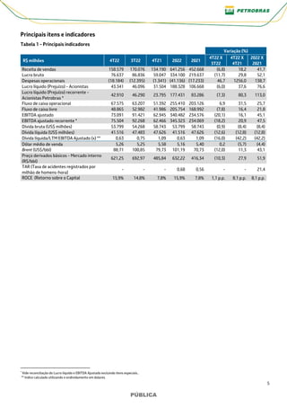 5
PÚBLICA
PÚBLICA
Principais itens e indicadores
Tabela 1 - Principais indicadores
Variação (%)
R$ milhões 4T22 3T22 4T21 2022 2021
4T22 X
3T22
4T22 X
4T21
2022 X
2021
Receita de vendas 158.579 170.076 134.190 641.256 452.668 (6,8) 18,2 41,7
Lucro bruto 76.637 86.836 59.047 334.100 219.637 (11,7) 29,8 52,1
Despesas operacionais (18.184) (12.395) (1.341) (41.136) (17.233) 46,7 1256,0 138,7
Lucro líquido (Prejuízo) - Acionistas
Petrobras
43.341 46.096 31.504 188.328 106.668 (6,0) 37,6 76,6
Lucro líquido (Prejuízo) recorrente -
Acionistas Petrobras *
42.910 46.290 23.795 177.431 83.286 (7,3) 80,3 113,0
Fluxo de caixa operacional 67.575 63.207 51.392 255.410 203.126 6,9 31,5 25,7
Fluxo de caixa livre 48.865 52.982 41.986 205.754 168.992 (7,8) 16,4 21,8
EBITDA ajustado 73.091 91.421 62.945 340.482 234.576 (20,1) 16,1 45,1
EBITDA ajustado recorrente * 75.504 92.268 62.466 345.323 234.069 (18,2) 20,9 47,5
Dívida bruta (US$ milhões) 53.799 54.268 58.743 53.799 58.743 (0,9) (8,4) (8,4)
Dívida líquida (US$ milhões) 41.516 47.483 47.626 41.516 47.626 (12,6) (12,8) (12,8)
Dívida líquida/LTM EBITDA Ajustado (x) ** 0,63 0,75 1,09 0,63 1,09 (16,0) (42,2) (42,2)
Dólar médio de venda 5,26 5,25 5,58 5,16 5,40 0,2 (5,7) (4,4)
Brent (US$/bbl) 88,71 100,85 79,73 101,19 70,73 (12,0) 11,3 43,1
Preço derivados básicos - Mercado interno
(R$/bbl)
621,25 692,97 485,84 632,22 416,34 (10,3) 27,9 51,9
TAR (Taxa de acidentes registrados por
milhão de homens-hora)
- - - 0,68 0,56 - - 21,4
ROCE (Retorno sobre o Capital
Empregado)
15,9% 14,8% 7,8% 15,9% 7,8% 1,1 p.p. 8,1 p.p. 8,1 p.p.
*
* Vide reconciliação do Lucro líquido e EBITDA Ajustado excluindo itens especiais..
** índice calculado utilizando o endividamento em dolares.
 