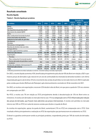 6
PÚBLICA
PÚBLICA
Resultado consolidado
Receita líquida
Tabela 2 - Receita líquida por produtos
Variação (%)
R$ milhões 4T22 3T22 4T21 2022 2021
4T22 X
3T22
4T22 X
4T21
2022 X
2021
Diesel 54.139 61.343 37.688 206.960 130.671 (11,7) 43,7 58,4
Gasolina 21.188 21.575 21.009 83.354 64.206 (1,8) 0,9 29,8
Gás liquefeito de petróleo (GLP) 6.008 7.108 6.495 26.362 24.168 (15,5) (7,5) 9,1
Querosene de aviação (QAV) 7.874 8.058 4.552 28.007 12.279 (2,3) 73,0 128,1
Nafta 2.270 3.305 2.681 12.312 9.131 (31,3) (15,3) 34,8
Óleo combustível (incluindo bunker) 1.639 2.003 2.824 7.287 9.532 (18,2) (42,0) (23,6)
Outros derivados de petróleo 6.114 7.780 6.589 28.493 22.988 (21,4) (7,2) 23,9
Subtotal de derivados de petróleo 99.232 111.172 81.838 392.775 272.975 (10,7) 21,3 43,9
Gás Natural 10.418 10.522 10.035 39.617 31.694 (1,0) 3,8 25,0
Petróleo 6.836 10.379 3.339 39.613 3.766 (34,1) 104,7 951,9
Renováveis e nitrogenados 281 364 31 1.454 215 (22,8) 806,5 576,3
Receitas de direitos não exercidos 1.087 988 242 3.448 1.311 10,0 349,2 163,0
Energia elétrica 795 740 4.064 3.622 15.559 7,4 (80,4) (76,7)
Serviços, agenciamento e outros 1.283 1.333 1.338 5.363 4.357 (3,8) (4,1) 23,1
Total mercado interno 119.932 135.498 100.887 485.892 329.877 (11,5) 18,9 47,3
Exportações 36.151 29.859 30.093 141.521 115.768 21,1 20,1 22,2
Petróleo 27.811 19.031 18.442 99.474 80.245 46,1 50,8 24,0
Óleo combustível (incluindo bunker) 7.858 9.182 10.359 38.129 29.755 (14,4) (24,1) 28,1
Outros derivados de petróleo e outros
produtos
482 1.646 1.292 3.918 5.768 (70,7) (62,7) (32,1)
Vendas das unidades internacionais (*) 2.496 4.719 3.210 13.843 7.023 (47,1) (22,2) 97,1
Total mercado externo 38.647 34.578 33.303 155.364 122.791 11,8 16,0 26,5
Total 158.579 170.076 134.190 641.256 452.668 (6,8) 18,2 41,7
(*) Receita proveniente de vendas realizadas no exterior, incluindo trading e excluídas exportações.
Em 2022, a receita líquida aumentou 42%, beneficiada principalmente pela alta de 43% do Brent em relação a 2021 e por
maiores preços de derivados e gás natural em um ano de continuidade da retomada da demanda mundial e com oferta
impactada pela guerra da Ucrânia. O forte crescimento das vendas de petróleo no mercado interno em 2022 é explicado
pelas vendas para Acelen (Refinaria de Mataripe), após desinvestimento concluído em 30 de novembro de 2021.
Em 2022, as receitas com exportações cresceram 22% devido à alta do Brent, em que pese a queda de 12% nos volumes
em comparação com 2021.
No 4T22, a receita caiu 7% em relação ao 3T22 principalmente devido à desvalorização de 12% do Brent entre os
trimestres. A receita com derivados no mercado interno caiu 11% na comparação com o 3T22 influenciada pela redução
dos preços de derivados, que ficaram mais aderentes aos preços internacionais. A receita com petróleo no mercado
interno caiu 34% no 4T22 em razão de menores vendas para Acelen e à queda do Brent.
As receitas de exportações, apesar da queda do Brent, aumentaram 21% no 4T22 em comparação com o 3T22. Este
resultado refletiu principalmente a realização no 4T22 de exportações que permaneceram em andamento no 3T22.
O diesel e a gasolina continuaram sendo os principais produtos, respondendo juntos por 76% da receita de derivados
no 4T22.
 