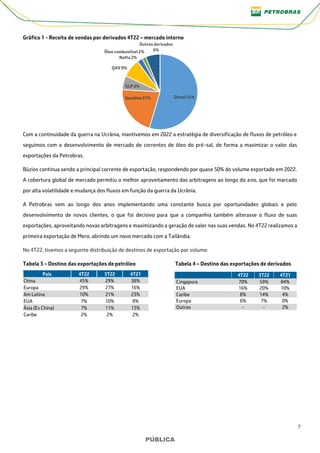 7
PÚBLICA
PÚBLICA
Gráfico 1 - Receita de vendas por derivados 4T22 – mercado interno
Com a continuidade da guerra na Ucrânia, mantivemos em 2022 a estratégia de diversificação de fluxos de petróleo e
seguimos com o desenvolvimento de mercado de correntes de óleo do pré-sal, de forma a maximizar o valor das
exportações da Petrobras.
Búzios continua sendo a principal corrente de exportação, respondendo por quase 50% do volume exportado em 2022.
A cobertura global de mercado permitiu o melhor aproveitamento das arbitragens ao longo do ano, que foi marcado
por alta volatilidade e mudança dos fluxos em função da guerra da Ucrânia.
A Petrobras vem ao longo dos anos implementando uma constante busca por oportunidades globais e pelo
desenvolvimento de novos clientes, o que foi decisivo para que a companhia também alterasse o fluxo de suas
exportações, aproveitando novas arbitragens e maximizando a geração de valor nas suas vendas. No 4T22 realizamos a
primeira exportação de Mero, abrindo um novo mercado com a Tailândia.
No 4T22, tivemos a seguinte distribuição de destinos de exportação por volume:
Tabela 3 – Destino das exportações de petróleo Tabela 4 – Destino das exportações de derivados
País 4T22 3T22 4T21
China 45% 29% 38%
Europa 29% 27% 16%
Am Latina 10% 21% 23%
EUA 7% 10% 8%
Ásia (Ex China) 7% 11% 13%
Caribe 2% 2% 2%
Diesel 55%
Gasolina 21%
GLP 6%
QAV 8%
Nafta 2%
Óleo combustível 2%
Outros derivados
6%
4T22 3T22 4T21
Cingapura 70% 59% 84%
EUA 16% 20% 10%
Caribe 8% 14% 4%
Europa 6% 7% 0%
Outros - - 2%
 