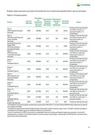 10
PÚBLICA
A tabela a seguir apresenta as principais informações dos novos sistemas de produção de óleo e gás, já contratados.
Tabela 8 – Principais projetos
Projeto
Início de
Operação
Capacidade
da
Plataforma
(barris de
óleo/dia)
Investimento
Petrobras
Realizado
US$ bilhões
Investimento
Petrobras
Total1
US$ bilhões
Parcela da
Petrobras
Status
Mero 2
FPSO Sepetiba (Unidade
Afretada)
2023 180.000 0,42 0,8 38,6%
Projeto em fase de execução
com UEP na locação. 13
poços perfurados e 13
completados.
Mero 3
FPSO Marechal Duque de
Caxias (Unidade
Afretada)
2024 180.000 0,22 0,8 38,6%
Projeto em fase de execução
com UEP em construção. 9
poços perfurados e 4
completados.
Integrado Parque das
Baleias (IPB)
FPSO Maria Quitéria
(Unidade Afretada)
2025 100.000 0,47 1,7 100%
Projeto em fase de execução
com UEP em construção. 3
poços perfurados e 1
completado.²
Búzios 7
FPSO Almirante
Tamandaré (Unidade
Afretada)
2025 225.000 0,36 2,0 88,99%
Projeto em fase de execução
com UEP em construção.
6 poços perfurados e 2
completados.
Búzios 6
P-78
(Unidade Própria)
2025 180.000 1,07 4,2 88,99%
Projeto em fase de execução
com UEP em construção. 3
poços perfurados e 1
completado.
Búzios 8
P-79
(Unidade Própria)
2025 180.000 0,89 4,3 88,99%
Projeto em fase de execução
com UEP em construção. 7
poços perfurados e 2
completados.
Mero 4
FPSO Alexandre de
Gusmão (Unidade
Afretada)
2025 180.000 0,05 0,8 38,6%
Projeto em fase de execução
com UEP em construção.
6 poços perfurados e 2
completados.
Búzios 9
P-80
(Unidade Própria)
2026 225.000 0,48 4,9 88,99%
Projeto em fase de execução
com UEP em construção. 2
poços perfurados e 2
completados.
Búzios 10
P-82
(Unidade Própria)
2027 225.000 0,31 5,5 88,99%
Projeto em fase de execução
com UEP em construção. 1
poço perfurado.
Búzios 11
P-83
(Unidade Própria)
2027 225.000 0,20 4,8 88,99%
Projeto em fase de execução
com UEP em construção. 2
poços perfurados.
BM-C-33 -
Projeto não operado
2028 126.000 0,22 2,3 3 30% Projeto em fase de execução
1 Investimento total dos projetos considerando as premissas do PE 2023-27 no work interest (WI) Petrobras. Não inclui os valores
das unidades afretadas
2 Unidade de Produção para Projeto de Revitalização. Informação relativa somente a poços novos. Também é escopo do projeto o
remanejamento de alguns poços de unidades em descomissionamento.
3 Inclui o investimento no FPSO, contratado na modalidade lump sun turnkey que engloba engenharia, aquisição, construção e
instalação para a unidade. A contratada também fornecerá serviços de operação e manutenção do FPSO durante o primeiro ano a
partir do seu início de produção.
 