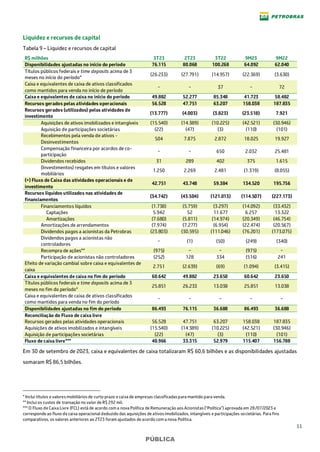 11
PÚBLICA
Liquidez e recursos de capital
Tabela 9 – Liquidez e recursos de capital1*
R$ milhões 3T23 2T23 3T22 9M23 9M22
Disponibilidades ajustadas no início do período 76.115 80.068 100.268 64.092 62.040
Títulos públicos federais e time deposits acima de 3
meses no início do período*
(26.233) (27.791) (14.957) (22.369) (3.630)
Caixa e equivalentes de caixa de ativos classificados
como mantidos para venda no início de período
− − 37 − 72
Caixa e equivalentes de caixa no início do período 49.882 52.277 85.348 41.723 58.482
Recursos gerados pelas atividades operacionais 56.528 47.751 63.207 158.038 187.835
Recursos gerados (utilizados) pelas atividades de
investimento
(13.777) (4.003) (3.823) (23.518) 7.921
Aquisições de ativos imobilizados e intangíveis (15.540) (14.389) (10.225) (42.521) (30.946)
Aquisição de participações societárias (22) (47) (3) (110) (101)
Recebimentos pela venda de ativos -
Desinvestimentos
504 7.875 2.872 18.025 19.927
Compensação financeira por acordos de co-
participação
− − 650 2.032 25.481
Dividendos recebidos 31 289 402 375 1.615
(Investimentos) resgates em títulos e valores
mobiliários
1.250 2.269 2.481 (1.319) (8.055)
(=) Fluxo de Caixa das atividades operacionais e de
investimento
42.751 43.748 59.384 134.520 195.756
Recursos líquidos utilizados nas atividades de
financiamentos
(34.742) (43.504) (121.013) (114.507) (227.173)
Financiamentos líquidos (1.738) (5.759) (3.297) (14.092) (33.432)
Captações 5.942 52 11.677 6.257 13.322
Amortizações (7.680) (5.811) (14.974) (20.349) (46.754)
Amortizações de arrendamentos (7.974) (7.277) (6.954) (22.474) (20.567)
Dividendos pagos a acionistas da Petrobras (23.803) (30.595) (111.046) (76.201) (173.075)
Dividendos pagos a acionistas não
controladores
− (1) (50) (249) (340)
Recompra de ações** (975) − − (975) −
Participação de acionistas não controladores (252) 128 334 (516) 241
Efeito de variação cambial sobre caixa e equivalentes de
caixa
2.751 (2.639) (69) (1.094) (3.415)
Caixa e equivalentes de caixa no fim do período 60.642 49.882 23.650 60.642 23.650
Títulos públicos federais e time deposits acima de 3
meses no fim do período*
25.851 26.233 13.038 25.851 13.038
Caixa e equivalentes de caixa de ativos classificados
como mantidos para venda no fim do período
− − − − −
Disponibilidades ajustadas no fim do período 86.493 76.115 36.688 86.493 36.688
Reconciliação do Fluxo de caixa livre
Recursos gerados pelas atividades operacionais 56.528 47.751 63.207 158.038 187.835
Aquisições de ativos imobilizados e intangíveis (15.540) (14.389) (10.225) (42.521) (30.946)
Aquisição de participações societárias (22) (47) (3) (110) (101)
Fluxo de caixa livre*** 40.966 33.315 52.979 115.407 156.788
Em 30 de setembro de 2023, caixa e equivalentes de caixa totalizaram R$ 60,6 bilhões e as disponibilidades ajustadas
somaram R$ 86,5 bilhões.
* Inclui títulos e valores mobiliários de curto prazo e caixa de empresas classificadas para mantido para venda.
** Inclui os custos de transação no valor de R$ 292 mil.
*** O Fluxo de Caixa Livre (FCL) está de acordo com a nova Política de Remuneração aos Acionistas ("Política") aprovada em 28/07/2023 e
corresponde ao fluxo de caixa operacional deduzido das aquisições de ativos imobilizados, intangíveis e participações societárias. Para fins
comparativos, os valores anteriores ao 2T23 foram ajustados de acordo com a nova Política.
 
