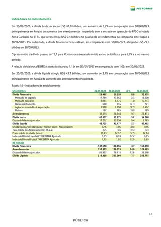 13
PÚBLICA
Indicadores de endividamento
Em 30/09/2023, a dívida bruta alcançou US$ 61,0 bilhões, um aumento de 5,2% em comparação com 30/06/2023,
principalmente em função do aumento dos arrendamentos no período com a entrada em operação do FPSO afretado
Anita Garibaldi no 3T23, que acrescentou US$ 2,4 bilhões no passivo de arrendamentos da companhia em relação a
30/06/2023. Por outro lado, a dívida financeria ficou estável, em comparação com 30/06/2023, atingindo US$ 29,5
bilhões em 30/09/2023.
O prazo médio da dívida passou de 12,1 para 11,4 anos e o seu custo médio variou de 6,6% a.a. para 6,5% a.a. nomesmo
período.
A relação dívida bruta/EBITDA ajustado alcançou 1,15x em 30/09/2023 em comparação com 1,02x em 30/06/2023.
Em 30/09/2023, a dívida líquida atingiu US$ 43,7 bilhões, um aumento de 3,7% em comparação com 30/06/2023,
principalmente em função do aumento dos arrendamentos no período.
Tabela 10 – Indicadores de endividamento
US$ milhões 30.09.2023 30.06.2023 Δ % 30.09.2022
Dívida Financeira 29.462 29.228 0,8 30.855
Mercado de capitais 17.769 17.363 2,3 16.800
Mercado bancário 8.863 8.775 1,0 10.713
Bancos de fomento 690 735 (6,1) 721
Agências de crédito à exportação 1.978 2.190 (9,7) 2.452
Outros 162 165 (1,8) 169
Arrendamentos 31.535 28.743 9,7 23.413
Dívida bruta 60.997 57.971 5,2 54.268
Disponibilidades ajustadas 17.272 15.794 9,4 6.785
Dívida líquida 43.725 42.177 3,7 47.483
Dívida líquida/(Dívida líquida+market cap) - Alavancagem 32% 33% (3,0) 38%
Taxa média dos financiamentos (% a.a.) 6,5 6,6 (1,5) 6,4
Prazo médio da dívida (anos) 11,43 12,12 (5,7) 12,04
Índice de Dívida Líquida/LTM EBITDA Ajustado 0,83 0,74 12,2 0,75
Índice de Dívida Bruta/LTM EBITDA Ajustado 1,15 1,02 12,9 0,85
R$ milhões
Dívida Financeira 147.538 140.856 4,7 166.818
Arrendamentos 157.913 138.519 14,0 126.585
Disponibilidades ajustadas 86.493 76.115 13,6 36.688
Dívida Líquida 218.958 203.260 7,7 256.715
 