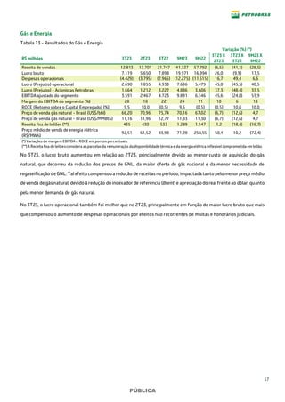 17
PÚBLICA
Gás e Energia
Tabela 13 - Resultados do Gás e Energia
Variação (%) (*)
R$ milhões 3T23 2T23 3T22 9M23 9M22
3T23 X
2T23
3T23 X
3T22
9M23 X
9M22
Receita de vendas 12.813 13.701 21.747 41.337 57.792 (6,5) (41,1) (28,5)
Lucro bruto 7.119 5.650 7.898 19.971 16.994 26,0 (9,9) 17,5
Despesas operacionais (4.429) (3.795) (2.965) (12.275) (11.515) 16,7 49,4 6,6
Lucro (Prejuízo) operacional 2.690 1.855 4.933 7.696 5.479 45,0 (45,5) 40,5
Lucro (Prejuízo) - Acionistas Petrobras 1.664 1.212 3.222 4.886 3.606 37,3 (48,4) 35,5
EBITDA ajustado do segmento 3.591 2.467 4.723 9.891 6.346 45,6 (24,0) 55,9
Margem do EBITDA do segmento (%) 28 18 22 24 11 10 6 13
ROCE (Retorno sobre o Capital Empregado) (%) 9,5 10,0 (0,5) 9,5 (0,5) (0,5) 10,0 10,0
Preço de venda gás natural - Brasil (US$/bbl) 66,20 70,96 75,74 70,16 67,02 (6,7) (12,6) 4,7
Preço de venda gás natural - Brasil (US$/MMBtu) 11,16 11,96 12,77 11,83 11,30 (6,7) (12,6) 4,7
Receita fixa de leilões (**) 435 430 533 1.289 1.547 1,2 (18,4) (16,7)
Preço médio de venda de energia elétrica
(R$/MWh)
92,51 61,52 83,98 71,28 258,55 50,4 10,2 (72,4)
(*) Variações de margem EBITDA e ROCE em pontos percentuais.
(**)A Receita fixa de leilõesconsidera asparcelas da remuneração da disponibilidade térmica e da energiaelétrica inflexível comprometida em leilão.
No 3T23, o lucro bruto aumentou em relação ao 2T23, principalmente devido ao menor custo de aquisição do gás
natural, que decorreu da redução dos preços de GNL, da maior oferta de gás nacional e da menor necessidade de
regaseificaçãodeGNL. Talefeitocompensouaredução dereceitasnoperíodo, impactadatanto pelomenor preço médio
devenda de gásnatural, devido àredução doindexador de referência (Brent)e apreciaçãodo realfrenteao dólar, quanto
pela menor demanda de gás natural.
No 3T23, o lucro operacional também foi melhor que no 2T23, principalmente em função do maior lucro bruto que mais
que compensou o aumento de despesas operacionais por efeitos não recorrentes de multas e honorários judiciais.
 