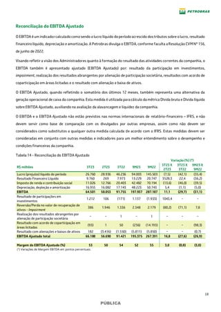 18
PÚBLICA
Reconciliação do EBITDA Ajustado
O EBITDA éum indicadorcalculadocomosendo olucro líquido doperíodoacrescido dostributos sobre olucro, resultado
financeirolíquido, depreciação e amortização. A Petrobras divulga o EBITDA, conforme faculta aResolução CVMNº 156,
de junho de 2022.
Visando refletir a visão dos Administradores quanto à formação do resultado das atividades correntes da companhia, o
EBITDA também é apresentado ajustado (EBITDA Ajustado) por: resultado da participação em investimentos,
impairment, realização dos resultados abrangentes por alienação de participação societária, resultados com acordo de
coparticipação em áreas licitadas e o resultado com alienação e baixa de ativos.
O EBITDA Ajustado, quando refletindo o somatório dos últimos 12 meses, também representa uma alternativa da
geração operacional de caixa da companhia. Esta medida é utilizada paracálculo damétrica Dívida bruta e Dívida líquida
sobre EBITDA Ajustado, auxiliando na avaliação da alavancagem e liquidez da companhia.
O EBITDA e o EBITDA Ajustado não estão previstos nas normas internacionais de relatório-financeiro – IFRS, e não
devem servir como base de comparação com os divulgados por outras empresas, assim como não devem ser
considerados como substitutos a qualquer outra medida calculada de acordo com o IFRS. Estas medidas devem ser
consideradas em conjunto com outras medidas e indicadores para um melhor entendimento sobre o desempenho e
condições financeiras da companhia.
Tabela 14 - Reconciliação do EBITDA Ajustado
Variação (%) (*)
R$ milhões 3T23 2T23 3T22 9M23 9M22
3T23 X
2T23
3T23 X
3T22
9M23 X
9M22
Lucro (prejuízo) líquido do período 26.760 28.936 46.236 94.003 145.503 (7,5) (42,1) (35,4)
Resultado Financeiro Líquido 9.760 269 7.973 13.229 20.747 3528,3 22,4 (36,2)
Imposto de renda e contribuição social 11.026 12.766 20.403 42.482 70.194 (13,6) (46,0) (39,5)
Depreciação, depleção e amortização 16.955 16.082 17.143 48.223 50.743 5,4 (1,1) (5,0)
EBITDA 64.501 58.053 91.755 197.937 287.187 11,1 (29,7) (31,1)
Resultado de participações em
investimentos
1.212 106 (171) 1.137 (1.933) 1043,4 − −
Reversão/Perda no valor de recuperação de
ativos - Impairment
386 1.946 1.336 2.348 2.179 (80,2) (71,1) 7,8
Realização dos resultados abrangentes por
alienação de participação societária
− − 1 − 1 − − −
Resultado com acordo de coparticipação em
áreas licitadas
(93) 1 50 (236) (14.193) − − (98,3)
Resultado com alienações e baixas de ativos 182 (3.416) (1.550) (5.811) (5.850) − − (0,7)
EBITDA Ajustado total 66.188 56.690 91.421 195.375 267.391 16,8 (27,6) (26,9)
Margem do EBITDA Ajustado (%) 53 50 54 52 55 3,0 (0,8) (3,0)
(*) Variações de Margem EBITDA em pontos percentuais.
 