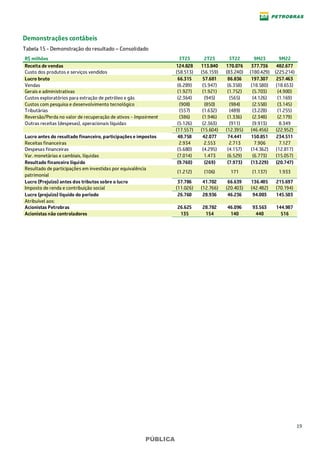 19
PÚBLICA
Demonstrações contábeis
Tabela 15 - Demonstração do resultado – Consolidado
R$ milhões 3T23 2T23 3T22 9M23 9M22
Receita de vendas 124.828 113.840 170.076 377.736 482.677
Custo dos produtos e serviços vendidos (58.513) (56.159) (83.240) (180.429) (225.214)
Lucro bruto 66.315 57.681 86.836 197.307 257.463
Vendas (6.289) (5.947) (6.358) (18.580) (18.653)
Gerais e administrativas (1.927) (1.921) (1.752) (5.703) (4.900)
Custos exploratórios para extração de petróleo e gás (2.364) (945) (565) (4.126) (1.169)
Custos com pesquisa e desenvolvimento tecnológico (908) (850) (984) (2.558) (3.145)
Tributárias (557) (1.632) (489) (3.228) (1.255)
Reversão/Perda no valor de recuperação de ativos - Impairment (386) (1.946) (1.336) (2.348) (2.179)
Outras receitas (despesas), operacionais líquidas (5.126) (2.363) (911) (9.913) 8.349
(17.557) (15.604) (12.395) (46.456) (22.952)
Lucro antes do resultado financeiro, participações e impostos 48.758 42.077 74.441 150.851 234.511
Receitas financeiras 2.934 2.553 2.713 7.906 7.127
Despesas financeiras (5.680) (4.295) (4.157) (14.362) (12.817)
Var. monetárias e cambiais, líquidas (7.014) 1.473 (6.529) (6.773) (15.057)
Resultado financeiro líquido (9.760) (269) (7.973) (13.229) (20.747)
Resultado de participações em investidas por equivalência
patrimonial
(1.212) (106) 171 (1.137) 1.933
Lucro (Prejuízo) antes dos tributos sobre o lucro 37.786 41.702 66.639 136.485 215.697
Imposto de renda e contribuição social (11.026) (12.766) (20.403) (42.482) (70.194)
Lucro (prejuízo) líquido do período 26.760 28.936 46.236 94.003 145.503
Atribuível aos:
Acionistas Petrobras 26.625 28.782 46.096 93.563 144.987
Acionistas não controladores 135 154 140 440 516
 
