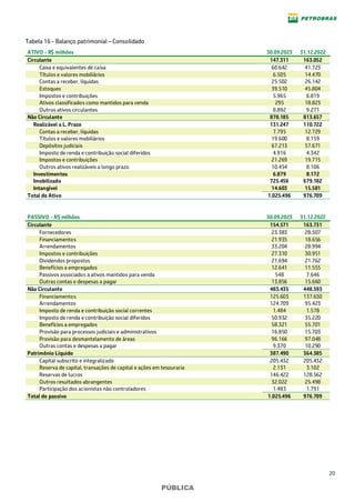 20
PÚBLICA
Tabela 16 - Balanço patrimonial – Consolidado
ATIVO - R$ milhões 30.09.2023 31.12.2022
Circulante 147.311 163.052
Caixa e equivalentes de caixa 60.642 41.723
Títulos e valores mobiliários 6.505 14.470
Contas a receber, líquidas 25.502 26.142
Estoques 39.510 45.804
Impostos e contribuições 5.965 6.819
Ativos classificados como mantidos para venda 295 18.823
Outros ativos circulantes 8.892 9.271
Não Circulante 878.185 813.657
Realizável a L. Prazo 131.247 110.722
Contas a receber, líquidas 7.795 12.729
Títulos e valores mobiliários 19.600 8.159
Depósitos judiciais 67.213 57.671
Imposto de renda e contribuição social diferidos 4.916 4.342
Impostos e contribuições 21.269 19.715
Outros ativos realizáveis a longo prazo 10.454 8.106
Investimentos 6.879 8.172
Imobilizado 725.456 679.182
Intangível 14.603 15.581
Total do Ativo 1.025.496 976.709
3 4 5
PASSIVO - R$ milhões 30.09.2023 31.12.2022
Circulante 154.571 163.731
Fornecedores 23.383 28.507
Financiamentos 21.935 18.656
Arrendamentos 33.204 28.994
Impostos e contribuições 27.310 30.951
Dividendos propostos 21.694 21.762
Benefícios a empregados 12.641 11.555
Passivos associados a ativos mantidos para venda 548 7.646
Outras contas e despesas a pagar 13.856 15.660
Não Circulante 483.435 448.593
Financiamentos 125.603 137.630
Arrendamentos 124.709 95.423
Imposto de renda e contribuição social correntes 1.484 1.578
Imposto de renda e contribuição social diferidos 50.932 35.220
Benefícios a empregados 58.321 55.701
Provisão para processos judiciais e administrativos 16.850 15.703
Provisão para desmantelamento de áreas 96.166 97.048
Outras contas e despesas a pagar 9.370 10.290
Patrimônio Líquido 387.490 364.385
Capital subscrito e integralizado 205.432 205.432
Reserva de capital, transações de capital e ações em tesouraria 2.131 3.102
Reservas de lucros 146.422 128.562
Outros resultados abrangentes 32.022 25.498
Participação dos acionistas não controladores 1.483 1.791
Total do passivo 1.025.496 976.709
 