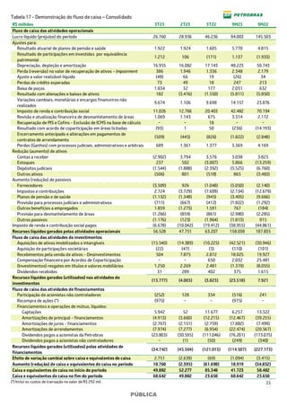 21
PÚBLICA
Tabela 17 - Demonstração do fluxo de caixa – Consolidado
R$ milhões 3T23 2T23 3T22 9M23 9M22
Fluxo de caixa das atividades operacionais
Lucro líquido (prejuízo) do período 26.760 28.936 46.236 94.003 145.503
Ajustes para:
Resultado atuarial de planos de pensão e saúde 1.922 1.924 1.605 5.770 4.815
Resultado de participações em investidas por equivalência
patrimonial
1.212 106 (171) 1.137 (1.933)
Depreciação, depleção e amortização 16.955 16.082 17.143 48.223 50.743
Perda (reversão) no valor de recuperação de ativos - Impairment 386 1.946 1.336 2.348 2.179
Ajuste a valor realizável líquido (48) 66 19 (26) 34
Perdas de crédito esperadas 73 49 18 247 213
Baixa de poços 1.834 32 177 2.031 632
Resultado com alienações e baixas de ativos 182 (3.416) (1.550) (5.811) (5.850)
Variações cambiais, monetárias e encargos financeiros não
realizados
9.674 1.106 9.698 14.157 23.876
Imposto de renda e contribuição social 11.026 12.766 20.403 42.482 70.194
Revisão e atualização financeira de desmantelamento de áreas 1.069 1.143 675 3.314 2.172
Recuperação de PIS e Cofins - Exclusão de ICMS na base de cálculo − − 18 − −
Resultado com acordo de coparticipação em áreas licitadas (93) 1 50 (236) (14.193)
Encerramento antecipado e alterações em pagamentos de
contratos de arrendamento
(509) (445) (826) (1.822) (2.848)
Perdas (Ganhos) com processos judiciais, administrativos e arbitrais 689 1.361 1.377 3.369 4.169
Redução (aumento) de ativos
Contas a receber (2.902) 3.794 3.576 3.038 3.823
Estoques 237 502 (3.007) 5.866 (13.259)
Depósitos judiciais (1.544) (1.888) (2.392) (5.525) (6.760)
Outros ativos (506) 801 (518) 865 (3.483)
Aumento (redução) de passivos
Fornecedores (3.509) 926 (1.048) (5.050) (2.140)
Impostos e contribuições 2.724 (3.729) (7.609) (2.134) (12.679)
Planos de pensão e de saúde (1.132) (1.348) (945) (3.405) (9.666)
Provisão para processos judiciais e administrativos (711) (667) (412) (1.822) (1.292)
Outros benefícios a empregados 1.859 (1.273) 1.591 767 (184)
Provisão para desmantelamento de áreas (1.266) (859) (861) (2.980) (2.285)
Outros passivos (1.176) (123) (1.964) (1.813) 915
Imposto de renda e contribuição social pagos (6.678) (10.042) (19.412) (38.955) (44.861)
Recursos líquidos gerados pelas atividades operacionais 56.528 47.751 63.207 158.038 187.835
Fluxo de caixa das atividades de investimentos
Aquisições de ativos imobilizados e intangíveis (15.540) (14.389) (10.225) (42.521) (30.946)
Aquisição de participações societárias (22) (47) (3) (110) (101)
Recebimentos pela venda de ativos - Desinvestimentos 504 7.875 2.872 18.025 19.927
Compensação financeira por Acordos de Coparticipação − − 650 2.032 25.481
(Investimentos) resgates em títulos e valores mobiliários 1.250 2.269 2.481 (1.319) (8.055)
Dividendos recebidos 31 289 402 375 1.615
Recursos líquidos gerados (utilizados) nas atividades de
investimentos
(13.777) (4.003) (3.823) (23.518) 7.921
Fluxo de caixa das atividades de financiamentos
Participação de acionistas não controladores (252) 128 334 (516) 241
Recompra de ações (*) (975) − − (975) −
Financiamentos e operações de mútuo, líquidos:
Captações 5.942 52 11.677 6.257 13.322
Amortizações de principal - financiamentos (4.913) (3.660) (12.215) (12.467) (39.255)
Amortizações de juros - financiamentos (2.767) (2.151) (2.759) (7.882) (7.499)
Amortizações de arrendamentos (7.974) (7.277) (6.954) (22.474) (20.567)
Dividendos pagos a acionistas da Petrobras (23.803) (30.595) (111.046) (76.201) (173.075)
Dividendos pagos a acionistas não controladores − (1) (50) (249) (340)
Recursos líquidos gerados (utilizados) pelas atividades de
financiamentos
(34.742) (43.504) (121.013) (114.507) (227.173)
Efeito de variação cambial sobre caixa e equivalentes de caixa 2.751 (2.639) (69) (1.094) (3.415)
Aumento (redução) de caixa e equivalentes de caixa no período 10.760 (2.395) (61.698) 18.919 (34.832)
Caixa e equivalentes de caixa no início do período 49.882 52.277 85.348 41.723 58.482
Caixa e equivalentes de caixa no fim do período 60.642 49.882 23.650 60.642 23.650
(*) Inclui os custos de transação no valor de R$ 292 mil.
 