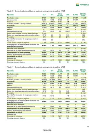 23
PÚBLICA
Tabela 20 - Demonstração consolidada do resultado por segmento de negócio – 3T23
R$ milhões E&P RTC
GÁS &
ENERGIA
CORP. ELIMIN.
CONSOLI-
DADO
Receita de vendas 87.530 115.750 12.813 452 (91.717) 124.828
Intersegmentos 86.898 1.098 3.708 13 (91.717) −
Terceiros 632 114.652 9.105 439 − 124.828
Custo dos produtos e serviços vendidos (34.911) (104.515) (5.694) (445) 87.052 (58.513)
Lucro bruto 52.619 11.235 7.119 7 (4.665) 66.315
Despesas (5.691) (3.850) (4.429) (3.631) 44 (17.557)
Vendas (1) (2.606) (3.727) 1 44 (6.289)
Gerais e administrativas (23) (393) (99) (1.412) − (1.927)
Custos exploratórios p/ extração de petróleo e gás (2.364) − − − − (2.364)
Custos com pesquisa e desenvolvimento tecnológico (729) (9) (9) (161) − (908)
Tributárias (81) (51) (51) (374) − (557)
Reversão/Perda no valor de recuperação de ativos -
Impairment
(384) (2) − − − (386)
Outras receitas (despesas), líquidas (2.109) (789) (543) (1.685) − (5.126)
Lucro (prejuízo) antes do resultado financeiro, das
participações e impostos
46.928 7.385 2.690 (3.624) (4.621) 48.758
Resultado financeiro líquido − − − (9.760) − (9.760)
Resultado de participações em investimentos (334) (857) (20) (1) − (1.212)
Lucro (prejuízo) antes dos impostos 46.594 6.528 2.670 (13.385) (4.621) 37.786
Imposto de renda e contribuição social (15.956) (2.511) (915) 6.785 1.571 (11.026)
Lucro líquido (prejuízo) 30.638 4.017 1.755 (6.600) (3.050) 26.760
Atribuível aos:
Acionistas da Petrobras 30.644 4.017 1.664 (6.650) (3.050) 26.625
Acionistas não controladores (6) − 91 50 − 135
Tabela 21 - Demonstração consolidada do resultado por segmento de negócio – 2T23
R$ milhões E&P RTC
GÁS &
ENERGIA
CORP. ELIMIN.
CONSOLI-
DADO
Receita de vendas 72.922 104.328 13.701 430 (77.541) 113.840
Intersegmentos 71.770 1.823 3.938 10 (77.541) −
Terceiros 1.152 102.505 9.763 420 − 113.840
Custo dos produtos e serviços vendidos (30.276) (95.709) (8.051) (431) 78.308 (56.159)
Lucro bruto 42.646 8.619 5.650 (1) 767 57.681
Despesas (2.707) (5.682) (3.795) (3.399) (21) (15.604)
Vendas (20) (2.525) (3.388) 7 (21) (5.947)
Gerais e administrativas (86) (417) (85) (1.333) − (1.921)
Custos exploratórios p/ extração de petróleo e gás (945) − − − − (945)
Custos com pesquisa e desenvolvimento tecnológico (625) (59) (3) (163) − (850)
Tributárias (1.634) 482 (44) (436) − (1.632)
Reversão/Perda no valor de recuperação de ativos -
Impairment
(148) (1.943) − 145 − (1.946)
Outras receitas (despesas), líquidas 751 (1.220) (275) (1.619) − (2.363)
Lucro (prejuízo) antes do resultado financeiro, das
participações e impostos
39.939 2.937 1.855 (3.400) 746 42.077
Resultado financeiro líquido − − − (269) − (269)
Resultado de participações em investimentos 92 (340) 83 59 − (106)
Lucro (prejuízo) antes dos impostos 40.031 2.597 1.938 (3.610) 746 41.702
Imposto de renda e contribuição social (13.579) (998) (631) 2.695 (253) (12.766)
Lucro líquido (prejuízo) 26.452 1.599 1.307 (915) 493 28.936
Atribuível aos:
Acionistas da Petrobras 26.456 1.599 1.212 (978) 493 28.782
Acionistas não controladores (4) − 95 63 − 154
 