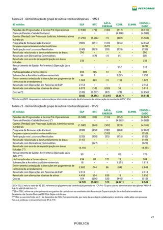 24
PÚBLICA
Tabela 22 - Demonstração do grupo de outras receitas (despesas) – 9M23
R$ milhões E&P RTC
GÁS &
ENERGIA
CORP. ELIMIN.
CONSOLI-
DADO
Paradas não Programadas e Gastos Pré-Operacionais (7.930) (79) (184) (117) − (8.310)
Plano de Pensão e Saúde (Inativos) − − − (4.388) − (4.388)
Ganhos (Perdas) com Processos Judiciais, Administrativos
e Arbitrais
(1.295) (1.666) (1) (407) − (3.369)
Programa de Remuneração Variável (905) (691) (123) (636) − (2.355)
Despesas operacionais com termelétricas − − (671) − − (671)
Participação nos Lucros ou Resultados (240) (129) (28) (139) − (536)
Resultado relacionado a desmantelamento de áreas (74) − − − − (74)
Resultado com Derivativos Commodities − (67) (1) (1) − (69)
Resultado com acordo de coparticipação em áreas
licitadas
236 − − − − 236
Ressarcimento de Gastos Referentes à Operação Lava
Jato
− − − 512 − 512
Multas aplicadas a fornecedores 693 106 14 76 − 889
Subvenções e Assistências Governamentais 66 1 − 1.225 − 1.292
Encerramento antecipado e alterações em pagamentos de
contratos de arrendamento
1.369 469 (1) (15) − 1.822
Resultado com Operações em Parcerias de E&P 2.153 − − − − 2.153
Resultado com alienações e baixas de ativos 6.073 (53) (265) 56 − 5.811
Outras (*) (539) (2.207) (87) (23) − (2.856)
(393) (4.316) (1.347) (3.857) − (9.913)
(*) Inclui em 2023, despesa com indenização por distrato do contrato de afretamento de embarcação no montante de R$ 1.654.
Tabela 23 - Demonstração do grupo de outras receitas (despesas) – 9M22
R$ milhões E&P RTC
GÁS &
ENERGIA
CORP. ELIMIN.
CONSOLI-
DADO
Paradas não Programadas e Gastos Pré-Operacionais (6.508) (88) (114) (152) − (6.862)
Plano de Pensão e Saúde (Inativos) (*) − − − (4.083) − (4.083)
Ganhos (Perdas) com Processos Judiciais, Administrativos
e Arbitrais
(1.980) (948) (302) (939) − (4.169)
Programa de Remuneração Variável (838) (438) (101) (684) − (2.061)
Despesas operacionais com termelétricas − − (555) − − (555)
Participação nos Lucros ou Resultados (220) (130) (25) (155) − (530)
Resultado relacionado a desmantelamento de áreas (147) − − − − (147)
Resultado com Derivativos Commodities − (627) − − − (627)
Resultado com acordo de coparticipação em áreas
licitadas (**)
14.193 − − − − 14.193
Ressarcimento de Gastos Referentes à Operação Lava
Jato (***)
90 − − 85 − 175
Multas aplicadas a fornecedores 634 80 171 19 − 904
Subvenções e Assistências Governamentais 18 − − 1.593 − 1.611
Encerramento antecipado e alterações em pagamentos de
contratos de arrendamento
2.602 244 86 (84) − 2.848
Resultado com Operações em Parcerias de E&P 2.314 − − − − 2.314
Resultado com alienações e baixas de ativos 4.458 534 839 19 − 5.850
Outras 104 (696) 520 (440) − (512)
14.720 (2.069) 519 (4.821) − 8.349
(*) Em 2022, inclui o valor de R$ 352 referente ao pagamento de contribuição previsto no TCF Pré-70 para custeio administrativo dos planos PPSP-R
Pré-70 e PPSP-NR Pré -70.
(**) Em 2022, refere-se principalmente aos ganhos de capital com os resultados dos Acordos de Coparticipação (Acordos) relacionados aos
Excedentes da Cessão Onerosa (ECO) de Sépia e de Atapu.
(***) Até o exercício findo em 31 de dezembro de 2022, foi reconhecido, por meio de acordos de colaboração e leniência celebrados com pessoas
físicas e jurídicas, o ressarcimento de R$ 6.719.
 