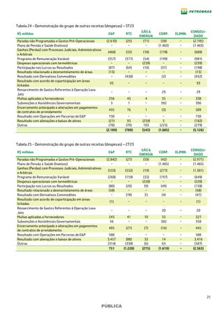 25
PÚBLICA
Tabela 24 - Demonstração do grupo de outras receitas (despesas) – 3T23
R$ milhões E&P RTC
GÁS &
ENERGIA
CORP. ELIMIN.
CONSOLI-
DADO
Paradas não Programadas e Gastos Pré-Operacionais (2.610) (25) (71) (39) − (2.745)
Plano de Pensão e Saúde (Inativos) − − − (1.463) − (1.463)
Ganhos (Perdas) com Processos Judiciais, Administrativos
e Arbitrais
(460) (33) (18) (178) − (689)
Programa de Remuneração Variável (357) (371) (54) (199) − (981)
Despesas operacionais com termelétricas − − (239) − − (239)
Participação nos Lucros ou Resultados (87) (64) (10) (37) − (198)
Resultado relacionado a desmantelamento de áreas (13) − − − − (13)
Resultado com Derivativos Commodities − (430) − (2) − (432)
Resultado com acordo de coparticipação em áreas
licitadas
93 − − − − 93
Ressarcimento de Gastos Referentes à Operação Lava
Jato
− − − 29 − 29
Multas aplicadas a fornecedores 256 43 4 35 − 338
Subvenções e Assistências Governamentais 3 1 − 392 − 396
Encerramento antecipado e alterações em pagamentos
de contratos de arrendamento
435 76 1 (3) − 509
Resultado com Operações em Parcerias de E&P 730 − − − − 730
Resultado com alienações e baixas de ativos (21) 93 (259) 5 − (182)
Outras (78) (79) 103 (225) − (279)
(2.109) (789) (543) (1.685) − (5.126)
Tabela 25 - Demonstração do grupo de outras receitas (despesas) – 2T23
R$ milhões E&P RTC
GÁS &
ENERGIA
CORP. ELIMIN.
CONSOLI-
DADO
Paradas não Programadas e Gastos Pré-Operacionais (2.842) (27) (59) (43) − (2.971)
Plano de Pensão e Saúde (Inativos) − − − (1.465) − (1.465)
Ganhos (Perdas) com Processos Judiciais, Administrativos
e Arbitrais
(533) (532) (19) (277) − (1.361)
Programa de Remuneração Variável (260) (159) (33) (197) − (649)
Despesas operacionais com termelétricas − − (220) − − (220)
Participação nos Lucros ou Resultados (80) (20) (9) (49) − (158)
Resultado relacionado a desmantelamento de áreas (58) − − − − (58)
Resultado com Derivativos Commodities − (78) 35 (4) − (47)
Resultado com acordo de coparticipação em áreas
licitadas
(1) − − − − (1)
Ressarcimento de Gastos Referentes à Operação Lava
Jato
− − − 20 − 20
Multas aplicadas a fornecedores 243 41 10 33 − 327
Subvenções e Assistências Governamentais 56 − − 302 − 358
Encerramento antecipado e alterações em pagamentos
de contratos de arrendamento
495 (27) (7) (16) − 445
Resultado com Operações em Parcerias de E&P 588 − − − − 588
Resultado com alienações e baixas de ativos 3.457 (88) 33 14 − 3.416
Outras (314) (330) (6) 63 − (587)
751 (1.220) (275) (1.619) − (2.363)
 