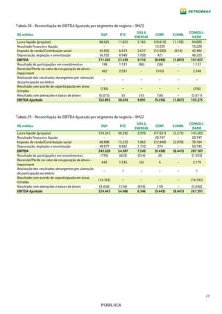 27
PÚBLICA
Tabela 28 - Reconciliação do EBITDA Ajustado por segmento de negócio – 9M23
R$ milhões E&P RTC
GÁS &
ENERGIA
CORP. ELIMIN.
CONSOLI-
DADO
Lucro líquido (prejuízo) 88.825 11.825 5.165 (10.619) (1.193) 94.003
Resultado financeiro líquido − − − 13.229 − 13.229
Imposto de renda/Contribuição social 45.835 6.674 2.617 (12.030) (614) 42.482
Depreciação, depleção e amortização 36.932 8.940 1.930 421 − 48.223
EBITDA 171.592 27.439 9.712 (8.999) (1.807) 197.937
Resultado de participações em investimentos 148 1.131 (86) (56) − 1.137
Reversão/Perda no valor de recuperação de ativos -
Impairment
462 2.031 − (145) − 2.348
Realização dos resultados abrangentes por alienação
de participação societária
− − − − − −
Resultado com acordo de coparticipação em áreas
licitadas
(236) − − − − (236)
Resultado com alienações e baixas de ativos (6.073) 53 265 (56) − (5.811)
EBITDA Ajustado 165.893 30.654 9.891 (9.256) (1.807) 195.375
Tabela 29 - Reconciliação do EBITDA Ajustado por segmento de negócio – 9M22
R$ milhões E&P RTC
GÁS &
ENERGIA
CORP. ELIMIN.
CONSOLI-
DADO
Lucro líquido (prejuízo) 134.343 30.392 3.970 (17.631) (5.571) 145.503
Resultado financeiro líquido − − − 20.747 − 20.747
Imposto de renda/Contribuição social 68.808 15.233 1.863 (12.840) (2.870) 70.194
Depreciação, depleção e amortização 40.077 8.682 1.710 274 − 50.743
EBITDA 243.228 54.307 7.543 (9.450) (8.441) 287.187
Resultado de participações em investimentos (776) (823) (354) 20 − (1.933)
Reversão/Perda no valor de recuperação de ativos -
Impairment
642 1.535 (4) 6 − 2.179
Realização dos resultados abrangentes por alienação
de participação societária
− 1 − − − 1
Resultado com acordo de coparticipação em áreas
licitadas
(14.193) − − − − (14.193)
Resultado com alienações e baixas de ativos (4.458) (534) (839) (19) − (5.850)
EBITDA Ajustado 224.443 54.486 6.346 (9.443) (8.441) 267.391
 