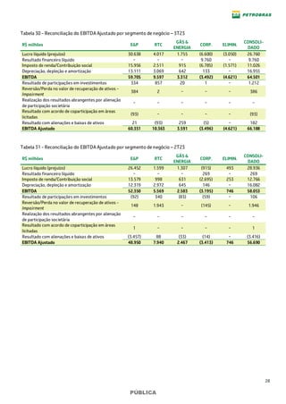 28
PÚBLICA
Tabela 30 - Reconciliação do EBITDA Ajustado por segmento de negócio – 3T23
R$ milhões E&P RTC
GÁS &
ENERGIA
CORP. ELIMIN.
CONSOLI-
DADO
Lucro líquido (prejuízo) 30.638 4.017 1.755 (6.600) (3.050) 26.760
Resultado financeiro líquido − − − 9.760 − 9.760
Imposto de renda/Contribuição social 15.956 2.511 915 (6.785) (1.571) 11.026
Depreciação, depleção e amortização 13.111 3.069 642 133 − 16.955
EBITDA 59.705 9.597 3.312 (3.492) (4.621) 64.501
Resultado de participações em investimentos 334 857 20 1 − 1.212
Reversão/Perda no valor de recuperação de ativos -
Impairment
384 2 − − − 386
Realização dos resultados abrangentes por alienação
de participação societária
− − − − − −
Resultado com acordo de coparticipação em áreas
licitadas
(93) − − − − (93)
Resultado com alienações e baixas de ativos 21 (93) 259 (5) − 182
EBITDA Ajustado 60.351 10.363 3.591 (3.496) (4.621) 66.188
Tabela 31 - Reconciliação do EBITDA Ajustado por segmento de negócio – 2T23
R$ milhões E&P RTC
GÁS &
ENERGIA
CORP. ELIMIN.
CONSOLI-
DADO
Lucro líquido (prejuízo) 26.452 1.599 1.307 (915) 493 28.936
Resultado financeiro líquido − − − 269 − 269
Imposto de renda/Contribuição social 13.579 998 631 (2.695) 253 12.766
Depreciação, depleção e amortização 12.319 2.972 645 146 − 16.082
EBITDA 52.350 5.569 2.583 (3.195) 746 58.053
Resultado de participações em investimentos (92) 340 (83) (59) − 106
Reversão/Perda no valor de recuperação de ativos -
Impairment
148 1.943 − (145) − 1.946
Realização dos resultados abrangentes por alienação
de participação societária
− − − − − −
Resultado com acordo de coparticipação em áreas
licitadas
1 − − − − 1
Resultado com alienações e baixas de ativos (3.457) 88 (33) (14) − (3.416)
EBITDA Ajustado 48.950 7.940 2.467 (3.413) 746 56.690
 