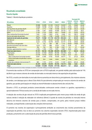 4
PÚBLICA
Resultado consolidado
Receita líquida
Tabela 2 - Receita líquida por produtos
Variação (%)
R$ milhões 3T23 2T23 3T22 9M23 9M22
3T23 X
2T23
3T23 X
3T22
9M23 X
9M22
Diesel 39.988 35.099 61.343 118.237 152.821 13,9 (34,8) (22,6)
Gasolina 16.660 18.700 21.575 54.549 62.166 (10,9) (22,8) (12,3)
Gás liquefeito de petróleo (GLP) 4.107 4.712 7.108 13.648 20.354 (12,8) (42,2) (32,9)
Querosene de aviação (QAV) 5.706 5.461 8.058 18.469 20.133 4,5 (29,2) (8,3)
Nafta 2.194 2.132 3.305 6.811 10.042 2,9 (33,6) (32,2)
Óleo combustível (incluindo bunker) 1.401 1.294 2.003 4.181 5.648 8,3 (30,1) (26,0)
Outros derivados de petróleo 5.621 5.584 7.780 16.838 22.379 0,7 (27,8) (24,8)
Subtotal de derivados de petróleo 75.677 72.982 111.172 232.733 293.543 3,7 (31,9) (20,7)
Gás Natural 6.592 7.083 10.522 21.602 29.199 (6,9) (37,4) (26,0)
Petróleo 6.253 6.756 10.379 20.025 32.777 (7,4) (39,8) (38,9)
Renováveis e nitrogenados 77 122 364 308 1.173 (36,9) (78,8) (73,7)
Receitas de direitos não exercidos 1.010 1.072 988 3.224 2.361 (5,8) 2,2 36,6
Energia elétrica 782 756 740 2.108 2.827 3,4 5,7 (25,4)
Serviços, agenciamento e outros 1.330 1.394 1.333 3.991 4.080 (4,6) (0,2) (2,2)
Total mercado interno 91.721 90.165 135.498 283.991 365.960 1,7 (32,3) (22,4)
Exportações 32.222 21.950 29.859 89.186 105.370 46,8 7,9 (15,4)
Petróleo 23.478 14.416 19.031 66.703 71.663 62,9 23,4 (6,9)
Óleo combustível (incluindo bunker) 6.687 6.580 9.182 18.639 30.271 1,6 (27,2) (38,4)
Outros derivados de petróleo e outros
produtos
2.057 954 1.646 3.844 3.436 115,6 25,0 11,9
Vendas das unidades internacionais (*) 885 1.725 4.719 4.559 11.347 (48,7) (81,2) (59,8)
Total mercado externo 33.107 23.675 34.578 93.745 116.717 39,8 (4,3) (19,7)
Total 124.828 113.840 170.076 377.736 482.677 9,7 (26,6) (21,7)
(*) Receita proveniente de vendas realizadas no exterior, incluindo trading e excluídas exportações.
O aumento das receitas no 3T23 em comparação com o 2T23 é explicado, em grande medida, pela valorização de 11%
do Brent e por maiores volumes de vendas de derivados no mercado interno e de exportações de petróleo.
No 3T23, a receita com derivados no mercado interno aumentou em decorrência, principalmente, dos maiores volumes
de vendas, com destaque para o diesel. Este efeito foi parcialmente compensado por menores volumes de vendas de
gasolina, que perdeu participação em relação ao etanol hidratado no abastecimento dos veículos flex.
Durante o 3T23, os principais produtos comercializados continuaram sendo o diesel e a gasolina, equivalentes a
aproximadamente 75% da receita com a venda de derivados no mercado interno.
A redução das receitas de gás natural no 3T23 é explicada principalmente pelo menor preço médio de venda de gás
natural, devido à redução do indexador de referência (Brent). A queda de receita de petróleo no mercado interno
decorreu de menores volumes de vendas para a Acelen, compensados, em parte, pelos maiores preços médios
realizados, acompanhando a valorização das cotações internacionais.
O aumento nas receitas de exportação é principalmente atribuído ao crescimento das receitas provenientes da
exportação de petróleo. Isso se deve ao aumento nos volumes exportados durante 3T23, impulsionado pela maior
produção, juntamente com a valorização do preço do petróleo Brent nesse período.
 