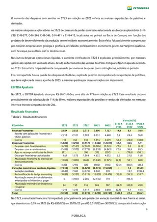6
PÚBLICA
O aumento das despesas com vendas no 3T23 em relação ao 2T23 reflete as maiores exportações de petróleo e
derivados.
As maiores despesas exploratórias no 3T23 decorreram de perdas com baixa relacionada aos blocos exploratórios C-M-
210, C-M-277, C-M-344, C-M-346, C-M-411 e C-M-413, localizados no pré-sal na Bacia de Campos, em função dos
projetos de desenvolvimento da produção serem inviáveis economicamente. Este efeito foi parcialmente compensado
por menores despesas com geologia e geofísica, retratando, principalmente, os menores gastos na Margem Equatorial,
com destaque para a Bacia da Foz do Amazonas.
Nas outras despesas operacionais líquidas, o aumento verificado no 3T23 é explicado, principalmente, por menores
ganhos de capital com vendade ativos, devido aofechamento das vendas dos PolosPotiguar e Norte Capixaba ocorrido
no 2T23. Este efeito foi parcialmente compensado por menores despesas com contingências judiciais no período.
Em contrapartida, houve queda das despesas tributárias, explicada pelo fim do imposto sobre exportação de petróleo,
que teve vigência de março a junho de 2023, e menores perdas por desvalorização com impairment.
EBITDA Ajustado
No 3T23, o EBITDA Ajustado alcançou R$ 66,2 bilhões, uma alta de 17% em relação ao 2T23. Esse resultado decorre
principalmente da valorização de 11% do Brent, maiores exportações de petróleo e vendas de derivados no mercado
interno e menores importações de GNL.
Resultado financeiro
Tabela 5 - Resultado financeiro
Variação (%)
R$ milhões 3T23 2T23 3T22 9M23 9M22
3T23 X
2T23
3T23 X
3T22
9M23 X
9M22
Receitas Financeiras 2.934 2.553 2.713 7.906 7.127 14,9 8,1 10,9
Receita com aplicações financeiras e
títulos públicos
2.218 2.101 1.783 6.051 4.448 5,6 24,4 36,0
Outros 716 452 930 1.855 2.679 58,4 (23,0) (30,8)
Despesas Financeiras (5.680) (4.295) (4.157) (14.362) (12.817) 32,2 36,6 12,1
Despesas com financiamentos (3.236) (2.537) (2.963) (8.585) (9.143) 27,6 9,2 (6,1)
Despesas com arrendamentos (2.418) (1.973) (1.773) (6.253) (4.943) 22,6 36,4 26,5
Ágio na recompra de títulos de dívida (11) − (54) (11) (592) − (79,6) (98,1)
Encargos financeiros capitalizados 1.651 1.573 1.364 4.632 4.072 5,0 21,0 13,8
Atualização financeira da provisão de
desmantelamento
(1.056) (1.085) (668) (3.240) (2.025) (2,7) 58,1 60,0
Outros (610) (273) (63) (905) (186) 123,4 868,3 386,6
Variações monetárias e cambiais, líquidas (7.014) 1.473 (6.529) (6.773) (15.057) − 7,4 (55,0)
Variações cambiais (4.632) 7.402 (4.073) 6.940 278 − 13,7 2396,4
Reclassificação do hedge accounting (3.691) (5.337) (5.813) (15.020) (18.476) (30,8) (36,5) (18,7)
Atualização monetária de dividendos
antecipados e dividendos a pagar
6 (1.987) 2.085 (2.145) 749 − (99,7) −
Atualização monetária de impostos a
recuperar
84 150 155 569 382 (44,0) (45,8) 49,0
Outros 1.219 1.245 1.117 2.883 2.010 (2,1) 9,1 43,4
Total (9.760) (269) (7.973) (13.229) (20.747) 3528,3 22,4 (36,2)
No 3T23, o resultado financeiro foi impactado principalmente pela perda com variação cambial do real frente ao dólar,
que desvalorizou 3,9% no 3T23 (de R$ 4,82/US$ em 30/06/23 para R$ 5,01/US$ em 30/09/23), comparado à valorização
 