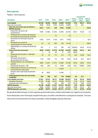 8
PÚBLICA
Itens especiais
Tabela 6 - Itens especiais
Variação (%)
R$ milhões 3T23 2T23 3T22 9M23 9M22
3T23 X
2T23
3T23 X
3T22
9M23 X
9M22
Lucro líquido 26.760 28.936 46.236 94.003 145.503 (7,5) (42,1) (35,4)
Itens não recorrentes (930) (910) (726) (2.243) 14.085 2,2 28,1 −
Itens não recorrentes que não afetam o
EBITDA Ajustado
(231) 1.471 548 3.953 18.309 − − (78,4)
Impairment de ativos e de
investimentos
(349) (1.946) (1.324) (2.303) (2.224) (82,1) (73,6) 3,6
Realização dos resultados abrangentes
por alienação de participação societária
− − (1) − (1) − − −
Resultado com alienação e baixa de
ativos
(182) 3.416 1.550 5.811 5.850 − − (0,7)
Resultado com acordo de
coparticipação em áreas licitadas
93 (1) (50) 236 14.193 − − (98,3)
Ágio/deságio na recompra de títulos de
dívidas
207 2 373 209 491 10250,0 (44,5) (57,4)
Outros itens não recorrentes (699) (2.381) (1.274) (6.196) (4.224) (70,6) (45,1) 46,7
PDV 4 10 (4) 31 (33) (60,0) − −
Ressarcimento de valores - Operação
Lava Jato
29 20 115 512 175 45,0 (74,8) 192,6
Resultado relacionado a
desmantelamento de áreas
(13) (58) (7) (74) (147) (77,6) 85,7 (49,7)
(Perdas)/Ganhos com contingências
judiciais
(689) (1.361) (1.377) (3.369) (4.169) (49,4) (50,0) (19,2)
Equalização de gastos - AIP (76) (29) (1) (196) (50) 162,1 7500,0 292,0
Indenização por distrato do contrato de
afretamento de embarcação
− − − (1.654) − − − −
Imposto sobre exportação de petróleo
bruto
46 (963) − (1.446) − − − −
Efeito líquido dos itens não recorrentes
no IR/CSLL
329 309 251 778 (4.805) 6,5 31,1 −
Lucro líquido recorrente 27.361 29.537 46.711 95.468 136.223 (7,4) (41,4) (29,9)
Acionistas Petrobras 27.226 29.383 46.571 95.028 135.707 (7,3) (41,5) (30,0)
Acionistas não controladores 135 154 140 440 516 (12,3) (3,6) (14,7)
EBITDA Ajustado 66.188 56.690 91.421 195.375 267.391 16,8 (27,6) (26,9)
Itens não recorrentes (699) (2.381) (1.274) (6.196) (4.224) (70,6) (45,1) 46,7
EBITDA Ajustado recorrente 66.887 59.071 92.695 201.571 271.615 13,2 (27,8) (25,8)
Na opinião da Administração, os itens especiais apresentados acima, embora relacionados aos negócios da companhia,
foram destacados como informação complementar para um melhor entendimento e avaliação do resultado. Tais itens
não ocorrem necessariamente em todos os períodos, sendo divulgados quando relevantes.
 
