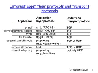 2: Application Layer 1
Internet apps: their protocols and transport
protocols
Application
e-mail
remote terminal access
Web
file transfer
streaming multimedia
remote file server
Internet telephony
Application
layer protocol
smtp [RFC 821]
telnet [RFC 854]
http [RFC 2068]
ftp [RFC 959]
proprietary
(e.g. RealNetworks)
NSF
proprietary
(e.g., Vocaltec)
Underlying
transport protocol
TCP
TCP
TCP
TCP
TCP or UDP
TCP or UDP
typically UDP
 