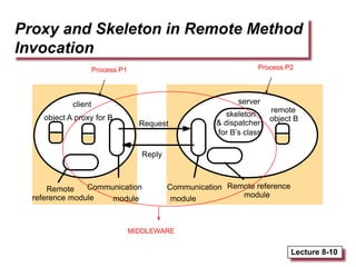 Lecture 8-10
Proxy and Skeleton in Remote Method
Invocation
object A object B
skeleton
Request
proxy for B
Reply
Communication
Remote Remote reference
Communication
module
module
reference module module
for B’s class
& dispatcher
remote
client server
Process P1 Process P2
MIDDLEWARE
 