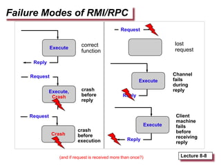 Lecture 8-8
Failure Modes of RMI/RPC
Execute
Reply
correct
function
Execute,
Crash
Request
Crash
Request
Request
Execute
Reply
Execute
Reply
crash
before
reply
crash
before
execution
lost
request
Channel
fails
during
reply
Client
machine
fails
before
receiving
reply
(and if request is received more than once?)
 
