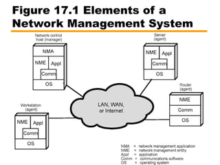 Figure 17.1 Elements of a
Network Management System
 