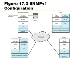 Figure 17.3 SNMPv1
Configuration
 