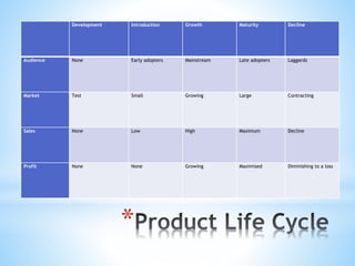 *
Development Introduction Growth Maturity Decline
Audience None Early adopters Mainstream Late adopters Laggards
Market Test Small Growing Large Contracting
Sales None Low High Maximum Decline
Profit None None Growing Maximised Diminishing to a loss
 