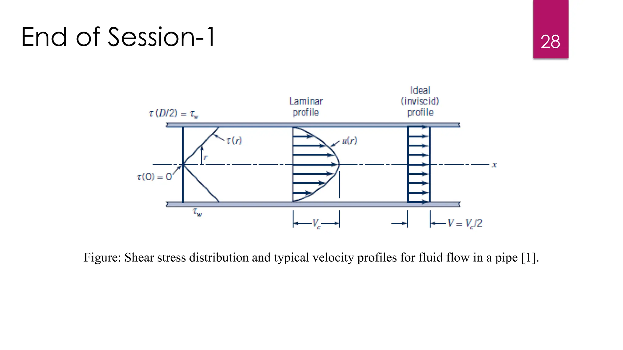 28
End of Session-1
Figure: Shear stress distribution and typical velocity profiles for fluid flow in a pipe [1].
 