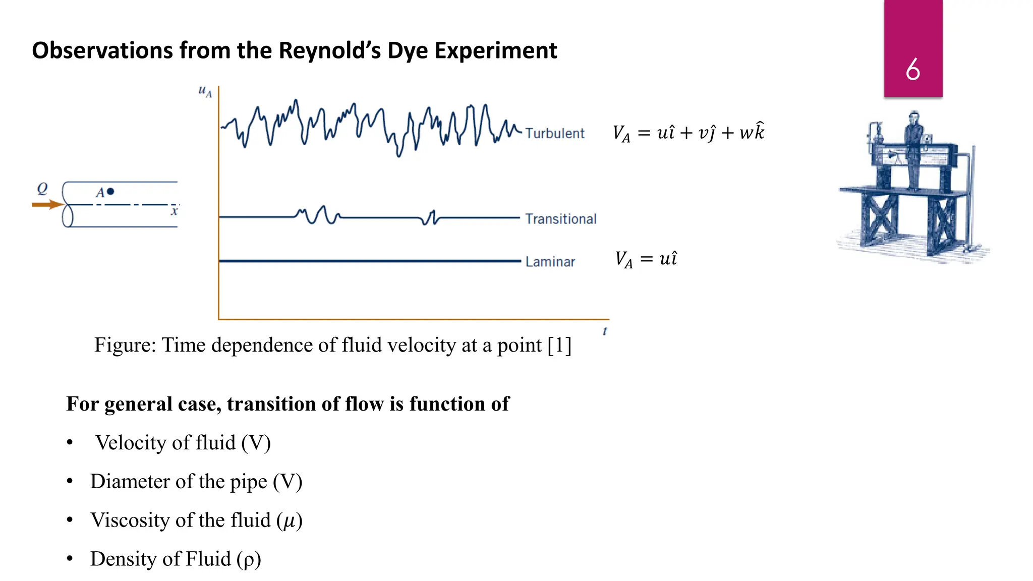 Observations from the Reynold’s Dye Experiment
6
For general case, transition of flow is function of
• Velocity of fluid (V)
• Diameter of the pipe (V)
• Viscosity of the fluid (𝜇)
• Density of Fluid (ρ)
Figure: Time dependence of fluid velocity at a point [1]
𝑉𝐴 = 𝑢 Ƹ
𝑖
𝑉𝐴 = 𝑢 Ƹ
𝑖 + 𝑣 Ƹ
𝑗 + 𝑤෠
𝑘
 