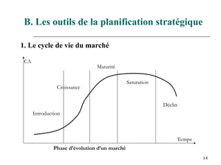 14
B. Les outils de la planification stratégique
1. Le cycle de vie du marché
CA
Temps
Introduction
Croissance
Maturité
Saturation
Déclin
Phase d’évolution d’un marché
 