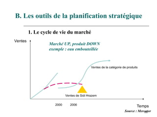 16
B. Les outils de la planification stratégique
Ventes
Temps
2000 2006
Ventes de Sidi Hrazem
Source : Mercator
1. Le cycle de vie du marché
Marché UP, produit DOWN
exemple : eau embouteillée
Ventes de la catégorie de produits
 