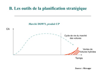 17
B. Les outils de la planification stratégique
CA
Temps
Source : Mercator
Ventes de
Voitures hybrides
Cycle de vie du marché
des voitures
Marché DOWN, produit UP
 
