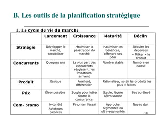 18
B. Les outils de la planification stratégique
Lancement Croissance Maturité Déclin
Stratégie Développer le
marché,
sensibiliser
Maximiser la
pénétration du
marché
Maximiser les
bénéfices,
défendre ses
pdm
Réduire les
dépenses
« Milker » le
produit
Concurrents Quelques uns La plus part des
concurrents
réagissent, les
imitateurs
arrivent
Nombre stable Nombre en
baisse
Produit Basique Amélioré,
différencier
Rationaliser, sortir les produits les
plus « faibles
Prix Élevé possible Souple pour lutter
contre la
concurrence
Stable, légère
décroissance
Bas ou élevé
Com- promo Notoriété
Acheteurs
précoces
Favoriser l’essai Approche
segmentée ou
ultra-segmentée
Noyau dur
1. Le cycle de vie du marché
 