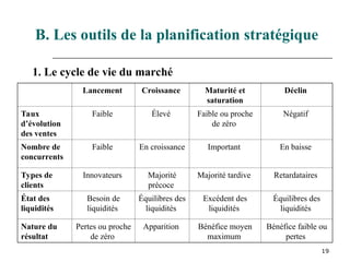 19
B. Les outils de la planification stratégique
Lancement Croissance Maturité et
saturation
Déclin
Taux
d’évolution
des ventes
Faible Élevé Faible ou proche
de zéro
Négatif
Nombre de
concurrents
Faible En croissance Important En baisse
Types de
clients
Innovateurs Majorité
précoce
Majorité tardive Retardataires
État des
liquidités
Besoin de
liquidités
Équilibres des
liquidités
Excédent des
liquidités
Équilibres des
liquidités
Nature du
résultat
Pertes ou proche
de zéro
Apparition Bénéfice moyen
maximum
Bénéfice faible ou
pertes
1. Le cycle de vie du marché
 