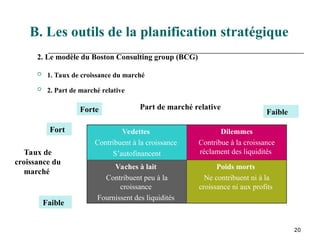 20
B. Les outils de la planification stratégique
2. Le modèle du Boston Consulting group (BCG)
 1. Taux de croissance du marché
 2. Part de marché relative
Taux de
croissance du
marché
Part de marché relative
Vedettes
Contribuent à la croissance
S’autofinancent
Dilemmes
Contribue à la croissance
réclament des liquidités
Vaches à lait
Contribuent peu à la
croissance
Fournissent des liquidités
Poids morts
Ne contribuent ni à la
croissance ni aux profits
Fort
Forte
Faible
Faible
 