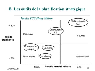 21
B. Les outils de la planification stratégique
+ 30%
- 5%
Taux de
croissance
Part de marché relative
Dilemme
Charcuterie
LS
Vedette
Plats cuisinés
frais
Vaches à lait
Poids morts
Charcuterie
coupe Jambon
Saucisson
faible forte
Source : LSA
Matrice BCG Fleury Michon
 